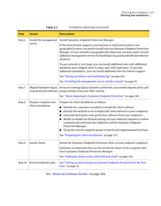 Planning the installation   67
                                                                                               Planning the installation



                            Table 2-1           Installation planning (continued)

Step      Action                        Description

Step 6    Install the management Install Symantec Endpoint Protection Manager.
          server
                                 If the network that supports your business is small and located in one
                                 geographic location, you need to install only one Symantec Endpoint Protection
                                 Manager. If your network is geographically dispersed, you may need to install
                                 additional management servers for load balancing and bandwidth distribution
                                 purposes.

                                        If your network is very large, you can install additional sites with additional
                                        databases and configure them to share data with replication. To provide
                                        additional redundancy, you can install additional sites for failover support

                                        See “Setting up failover and load balancing” on page 641.

                                        See “Installing the management server and the console” on page 91.

Step 7    Migrate Symantec legacy If you are running legacy Symantec protection, you usually migrate policy and
          virus protection software group settings from your older version.

                                        See “About migrating to Symantec Endpoint Protection” on page 140.

Step 8    Prepare computers for         Prepare for client installation as follows:
          client installation
                                        ■   Identify the computers on which to install the client software.
                                        ■   Identify the methods to use to deploy the client software to your computers.
                                        ■   Uninstall third-party virus protection software from your computers.
                                        ■ Modify or disable the firewall settings on your endpoint computers to allow
                                          communication between the endpoints and the Symantec Endpoint
                                          Protection Manager.
                                        ■ Set up the console computer groups to match your organizational structure.

                                        See “Preparing for client installation” on page 117.


Step 9    Install clients               Install the Symantec Endpoint Protection client on your endpoint computers.

                                        Symantec recommends that you also install the client on the computer that
                                        hosts Symantec Endpoint Protection Manager.

                                        See “Deploying clients using a Web link and email” on page 126.

Step 10   Post-installation tasks       See “Getting up and running on Symantec Endpoint Protection for the first
                                        time” on page 51.


                            See “About the trialware license” on page 104.
 