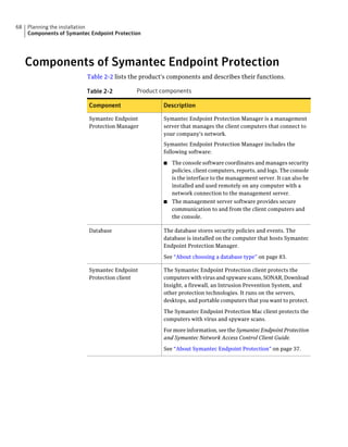 68   Planning the installation
     Components of Symantec Endpoint Protection




     Components of Symantec Endpoint Protection
                           Table 2-2 lists the product's components and describes their functions.

                           Table 2-2         Product components

                           Component                  Description

                           Symantec Endpoint          Symantec Endpoint Protection Manager is a management
                           Protection Manager         server that manages the client computers that connect to
                                                      your company's network.
                                                      Symantec Endpoint Protection Manager includes the
                                                      following software:

                                                      ■ The console software coordinates and manages security
                                                        policies, client computers, reports, and logs. The console
                                                        is the interface to the management server. It can also be
                                                        installed and used remotely on any computer with a
                                                        network connection to the management server.
                                                      ■ The management server software provides secure
                                                        communication to and from the client computers and
                                                        the console.

                           Database                   The database stores security policies and events. The
                                                      database is installed on the computer that hosts Symantec
                                                      Endpoint Protection Manager.

                                                      See “About choosing a database type” on page 83.

                           Symantec Endpoint          The Symantec Endpoint Protection client protects the
                           Protection client          computers with virus and spyware scans, SONAR, Download
                                                      Insight, a firewall, an Intrusion Prevention System, and
                                                      other protection technologies. It runs on the servers,
                                                      desktops, and portable computers that you want to protect.

                                                      The Symantec Endpoint Protection Mac client protects the
                                                      computers with virus and spyware scans.

                                                      For more information, see the Symantec Endpoint Protection
                                                      and Symantec Network Access Control Client Guide.

                                                      See “About Symantec Endpoint Protection” on page 37.
 