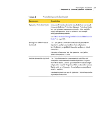 Planning the installation    69
                                          Components of Symantec Endpoint Protection



Table 2-2         Product components (continued)

Component                    Description

Symantec Protection Center Symantec Protection Center is installed when you install
                           Symantec Endpoint Protection Manager. Protection Center
                           lets you integrate management consoles from multiple
                           supported Symantec security products into a single
                           management environment.

                             See “About Symantec Endpoint Protection and Protection
                             Center” on page 169.

LiveUpdate Administrator     The LiveUpdate Administrator downloads definitions,
(optional)                   signatures, and product updates from a Symantec
                             LiveUpdate server and distributes the updates to client
                             computers.

                             For more information, see the Symantec LiveUpdate
                             Administrator User's Guide.

Central Quarantine (optional) The Central Quarantine receives suspicious files and
                              unrepaired infected items from the Symantec Endpoint
                              Protection clients. Central Quarantine forwards a sample
                              to Symantec Security Response, which analyzes the sample.
                              If a threat is new, Symantec Security Response produces
                              security updates.

                             For more information, see the Symantec Central Quarantine
                             Implementation Guide.
 