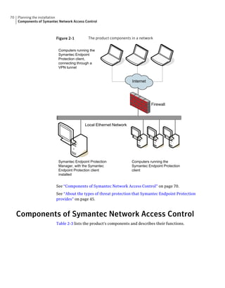 70   Planning the installation
     Components of Symantec Network Access Control



                          Figure 2-1         The product components in a network


                            Computers running the
                            Symantec Endpoint
                            Protection client,
                            connecting through a
                            VPN tunnel


                                                                    Internet




                                                                               Firewall




                                           Local Ethernet Network




                            Symantec Endpoint Protection            Computers running the
                            Manager, with the Symantec              Symantec Endpoint Protection
                            Endpoint Protection client              client
                            installed


                          See “Components of Symantec Network Access Control” on page 70.
                          See “About the types of threat protection that Symantec Endpoint Protection
                          provides” on page 45.



     Components of Symantec Network Access Control
                          Table 2-3 lists the product's components and describes their functions.
 
