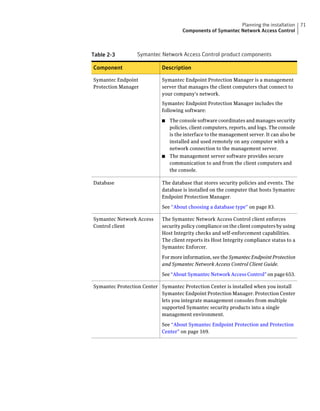 Planning the installation      71
                                     Components of Symantec Network Access Control



Table 2-3         Symantec Network Access Control product components

Component                   Description

Symantec Endpoint           Symantec Endpoint Protection Manager is a management
Protection Manager          server that manages the client computers that connect to
                            your company's network.
                            Symantec Endpoint Protection Manager includes the
                            following software:

                            ■ The console software coordinates and manages security
                              policies, client computers, reports, and logs. The console
                              is the interface to the management server. It can also be
                              installed and used remotely on any computer with a
                              network connection to the management server.
                            ■ The management server software provides secure
                              communication to and from the client computers and
                              the console.

Database                    The database that stores security policies and events. The
                            database is installed on the computer that hosts Symantec
                            Endpoint Protection Manager.

                            See “About choosing a database type” on page 83.

Symantec Network Access     The Symantec Network Access Control client enforces
Control client              security policy compliance on the client computers by using
                            Host Integrity checks and self-enforcement capabilities.
                            The client reports its Host Integrity compliance status to a
                            Symantec Enforcer.

                            For more information, see the Symantec Endpoint Protection
                            and Symantec Network Access Control Client Guide.

                            See “About Symantec Network Access Control” on page 653.

Symantec Protection Center Symantec Protection Center is installed when you install
                           Symantec Endpoint Protection Manager. Protection Center
                           lets you integrate management consoles from multiple
                           supported Symantec security products into a single
                           management environment.

                            See “About Symantec Endpoint Protection and Protection
                            Center” on page 169.
 