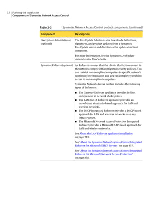 72   Planning the installation
     Components of Symantec Network Access Control



                          Table 2-3           Symantec Network Access Control product components (continued)

                           Component                    Description

                           LiveUpdate Administrator     The LiveUpdate Administrator downloads definitions,
                           (optional)                   signatures, and product updates from a Symantec
                                                        LiveUpdate server and distributes the updates to client
                                                        computers.

                                                        For more information, see the Symantec LiveUpdate
                                                        Administrator User's Guide.

                           Symantec Enforcer (optional) An Enforcer ensures that the clients that try to connect to
                                                        the network comply with configured security policies. You
                                                        can restrict non-compliant computers to specific network
                                                        segments for remediation and you can completely prohibit
                                                        access to non-compliant computers.
                                                        Symantec Network Access Control includes the following
                                                        types of Enforcers:

                                                        ■ The Gateway Enforcer appliance provides in-line
                                                          enforcement at network choke points.
                                                        ■ The LAN 802.1X Enforcer appliance provides an
                                                          out-of-band standards-based approach for LAN and
                                                          wireless networks.
                                                        ■ The DHCP Integrated Enforcer provides a DHCP-based
                                                          approach for LAN and wireless networks over any
                                                          infrastructure.
                                                        ■ The Microsoft Network Access Protection Integrated
                                                          Enforcer provides a Microsoft NAP-based approach for
                                                          LAN and wireless networks.

                                                        See About the LAN Enforcer appliance installation
                                                        on page 713.

                                                        See “About the Symantec Network Access Control Integrated
                                                        Enforcer for Microsoft DHCP Servers” on page 857.

                                                        See “About the Symantec Network Access Control Integrated
                                                        Enforcer for Microsoft Network Access Protection”
                                                        on page 858.
 