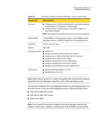 Planning the installation   77
                                                                    System requirements



Table 2-5          Symantec Endpoint Protection Manager system requirements

Component           Requirements

Processor           ■ 32-bit processor: 1-GHz Intel Pentium III or equivalent minimum
                      (Intel Pentium 4 or equivalent recommended)
                    ■ 64-bit processor: 2-GHz Pentium 4 with x86-64 support or
                      equivalent minimum
                    Note: Intel Itanium IA-64 and PowerPC processors are not supported.

Physical RAM        1 GB of RAM for 32-bit operating systems, 2 GB of RAM for 64-bit
                    operating systems, or higher if required by the operating system

Hard drive          4 GB or more free space

Display             800 x 600

Operating system    ■   Windows 7
                    ■   Windows XP (32-bit, SP3 or later; 64-bit, all SPs)
                    ■   Windows Server 2003 (32-bit, 64-bit, R2, SP1 or later)
                    ■   Windows Server 2008 (32-bit, 64-bit)
                    ■   Windows Small Business Server 2008 (64-bit)
                    ■   Windows Small Business Server 2011 (64-bit)
                    ■   Windows Essential Business Server 2008 (64-bit)

Web browser         ■   Microsoft Internet Explorer 7, 8, or 9
                    ■   Mozilla Firefox 3.6 or 4.0



Note: Clients before version 12.1 can be managed by this version of the Symantec
Endpoint Protection Manager, regardless of the client operating system.

The Symantec Endpoint Protection Manager includes an embedded database. You
may also choose to use one of the following versions of Microsoft SQL Server:
■   SQL Server 2000, SP4 or later
■   SQL Server 2005, SP2 or later
■   SQL Server 2008


Note: If you install the Symantec Endpoint Protection Manager and the SQL
database on the same computer, a minimum of 4 GB of RAM is recommended.
 