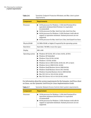 78   Planning the installation
     System requirements



                                 Table 2-6          Symantec Endpoint Protection Windows and Mac client system
                                                    requirements

                                 Component           Requirements

                                 Processor           ■ 32-bit processor for Windows: 1-GHz Intel Pentium III or
                                                       equivalent minimum (Intel Pentium 4 or equivalent
                                                       recommended)
                                                     ■ 32-bit processor for Mac: Intel Core Solo, Intel Core Duo
                                                     ■ 64-bit processor for Windows: 2-GHz Pentium 4 with x86-64
                                                       support or equivalent minimum. Itanium processors are not
                                                       supported.
                                                     ■ 64-bit processor for Mac: Intel Core 2 Duo, Intel Quad-Core Xeon


                                 Physical RAM        512 MB of RAM, or higher if required by the operating system

                                 Hard drive          Hard disk: 700 MB or more free space

                                 Display             800 x 600

                                 Operating system    ■   Windows XP (32-bit, SP2 or later; 64-bit, all SPs)
                                                     ■   Windows XP Embedded
                                                     ■   Windows Vista (32-bit, 64-bit)
                                                     ■   Windows 7 (32-bit, 64-bit)
                                                     ■   Windows Server 2003 (32-bit, 64-bit, R2, SP1 or later)
                                                     ■   Windows Server 2008 (32-bit, 64-bit)
                                                     ■   Windows Small Business Server 2008 (64-bit)
                                                     ■   Windows Small Business Server 2011 (64-bit)
                                                     ■   Windows Essential Business Server 2008 (64-bit)
                                                     ■   Mac OS X 10.5 or 10.6 (32-bit, 64-bit)
                                                     ■   Mac OS X Server 10.5 or 10.6 (32-bit, 64-bit)


                                 For information about the system requirements for the Symantec AntiVirus client
                                 on Linux, see the Symantec AntiVirus for Linux Implementation Guide.

                                 Table 2-7          Symantec Network Access Control client system requirements

                                 Component           Requirement

                                 Processor           ■ 32-bit processor for Windows: 1-GHz Intel Pentium III or
                                                       equivalent minimum (Intel Pentium 4 or equivalent
                                                       recommended)
                                                     ■ 64-bit processor for Windows: 2-GHz Pentium 4 with x86-64
                                                       support or equivalent minimum. Itanium processors are not
                                                       supported.
 