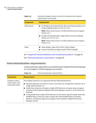 80   Planning the installation
     System requirements



                                 Table 2-8          Symantec Network Access Control On-Demand client system
                                                    requirements (continued)

                                 Component             Requirement

                                 Web browser           ■   For Windows On-Demand Client: Microsoft Internet Explorer 6.0
                                                           or later; Mozilla Firefox 2.0, 3.0, 3.5, 3.6.3
                                                           Note: Clients from version 11.0 RU6 and lower do not support
                                                           Firefox 3.6.3.
                                                       ■   For Mac On-Demand Client: Apple Safari 4.0 and 5.0; Mozilla
                                                           Firefox 2.0, 3.0, 3.5, 3.6.3
                                                           Note: Clients from version 11.0 RU6 and lower do not support
                                                           Firefox 3.6.3.

                                 Other                 ■   Video display: Super VGA (1,024 x 768) or higher
                                                       ■   At least one Ethernet adapter (with TCP/IP installed)


                                 See “Supported virtual installations and virtualization products” on page 81.
                                 See “Internationalization requirements” on page 80.


     Internationalization requirements
                                 Certain restrictions apply when you install Symantec Endpoint Protection Manager
                                 in a non-English or mixed-language environment.

                                 Table 2-9          Internationalization requirements

     Component                   Requirements

     Computer names,             Non-English characters are supported with the following limitations:
     server names, and
                                 ■ Network audit may not work for a host or user that uses a double-byte character set or
     work group names
                                   a high-ASCII character set.
                                 ■ Double-byte character set names or high-ASCII character set names may not appear
                                   properly on the Symantec Endpoint Protection Manager console or on the client user
                                   interface.
                                 ■ A long double-byte or high-ASCII character set host name cannot be longer than what
                                   NetBIOS allows. If the host name is longer than what NetBIOS allows, the Home,
                                   Monitors, and Reports pages do not appear on the Symantec Endpoint Protection
                                   Manager console.
 