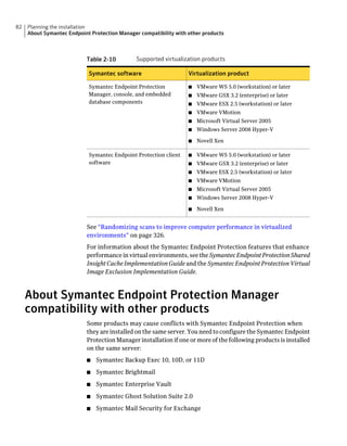 82   Planning the installation
     About Symantec Endpoint Protection Manager compatibility with other products



                           Table 2-10          Supported virtualization products

                            Symantec software                      Virtualization product

                            Symantec Endpoint Protection           ■   VMware WS 5.0 (workstation) or later
                            Manager, console, and embedded         ■   VMware GSX 3.2 (enterprise) or later
                            database components                    ■   VMware ESX 2.5 (workstation) or later
                                                                   ■   VMware VMotion
                                                                   ■   Microsoft Virtual Server 2005
                                                                   ■   Windows Server 2008 Hyper-V

                                                                   ■   Novell Xen

                            Symantec Endpoint Protection client    ■   VMware WS 5.0 (workstation) or later
                            software                               ■   VMware GSX 3.2 (enterprise) or later
                                                                   ■   VMware ESX 2.5 (workstation) or later
                                                                   ■   VMware VMotion
                                                                   ■   Microsoft Virtual Server 2005
                                                                   ■   Windows Server 2008 Hyper-V

                                                                   ■   Novell Xen


                           See “Randomizing scans to improve computer performance in virtualized
                           environments” on page 326.
                           For information about the Symantec Endpoint Protection features that enhance
                           performance in virtual environments, see the Symantec Endpoint Protection Shared
                           Insight Cache Implementation Guide and the Symantec Endpoint Protection Virtual
                           Image Exclusion Implementation Guide.



     About Symantec Endpoint Protection Manager
     compatibility with other products
                           Some products may cause conflicts with Symantec Endpoint Protection when
                           they are installed on the same server. You need to configure the Symantec Endpoint
                           Protection Manager installation if one or more of the following products is installed
                           on the same server:
                           ■   Symantec Backup Exec 10, 10D, or 11D
                           ■   Symantec Brightmail
                           ■   Symantec Enterprise Vault
                           ■   Symantec Ghost Solution Suite 2.0
                           ■   Symantec Mail Security for Exchange
 