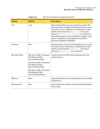 Planning the installation     87
                                                                    About SQL Server configuration settings



                    Table 2-13        SQL Server database settings (continued)

Setting             Default                       Description

User                sem5                          Name of the database user account that is created. The
                                                  user account has a standard role with read and write access.
                                                  The name can be a combination of alphanumeric values
                                                  and the special characters ~#%_+=|:./. The special
                                                  characters `!@$^&*()-{}[]<;>,? are not allowed.
                                                  The following names are also not allowed: sysadmin, server
                                                  admin, setupadmin, securityadmin, processadmin,
                                                  dbcreator, diskadmin, bulkadmin.

Password            None                          The password to associate with the database user account.
                                                  The name can be a combination of alphanumeric values
                                                  and the special characters ~#%_+=|:./. The special
                                                  characters !@*(){}[];,? are not allowed.

SQL client folder   SQL Server 2000: C:Program   Location of the local SQL Client Utility directory that
                    FilesMicrosoft SQL           contains bcp.exe.
                    Server80ToolsBinn

                    SQL Server 2005: C:Program
                    FilesMicrosoft SQL
                    Server90ToolsBinn

                    SQL Server 2008: C:Program
                    FilesMicrosoft SQL
                    Server100ToolsBinn

DBA user            None                          Name of the database server administrator account, which
                                                  is typically sa.

DBA password        None                          Name of the password that is associated with the database
                                                  user account.
 