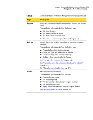 Installing Symantec Endpoint Protection Manager   99
                                                 What you can do from the console



Table 3-2   Symantec Endpoint Protection Manager console pages (continued)

Page        Description

Reports     Run reports to get up-to-date information about computer and network
            activity.
            You can do the following tasks from the Reports page:

            ■   Run Quick Reports.
            ■   Run the Daily Summary Report.
            ■   Run the Weekly Summary Report.

            See “Running and customizing quick reports” on page 544.

Policies    Display the security policies that define the protection technology
            settings.
            You can do the following tasks from the Policies page:

            ■   View and adjust the protection settings.
            ■   Create, edit, copy, and delete security policies.
            ■   Assign security policies to computer groups.
            ■   Configure client computers for LiveUpdate.

            See “The types of security policies” on page 232.

            See “Performing tasks that are common to all security policies”
            on page 234.

            See “Managing content updates” on page 478.

Clients     Manage computers and groups.
            You can do the following tasks from this page:

            ■   Create and delete groups.
            ■   Edit group properties.
            ■   View the security policies that are assigned to groups.
            ■   Run commands on groups.
            ■   Deploy the client software to computers in your network.

            See “Managing groups of clients” on page 177.
 