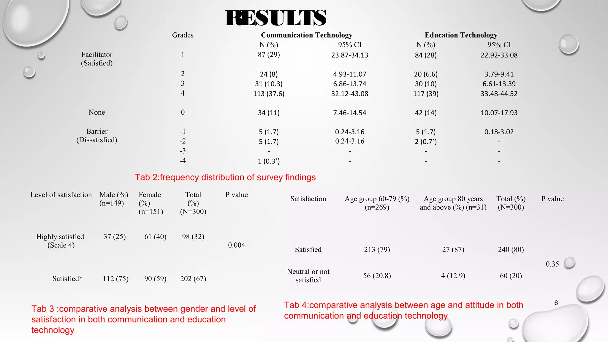 6
Tab 2:frequency distribution of survey findings
Grades Communication Technology Education Technology
N (%) 95% CI N (%) 95% CI
Facilitator
(Satisfied)
1 87 (29) 23.87-34.13 84 (28) 22.92-33.08
2 24 (8) 4.93-11.07 20 (6.6) 3.79-9.41
3 31 (10.3) 6.86-13.74 30 (10) 6.61-13.39
4 113 (37.6) 32.12-43.08 117 (39) 33.48-44.52
None 0 34 (11) 7.46-14.54 42 (14) 10.07-17.93
Barrier
(Dissatisfied)
-1 5 (1.7) 0.24-3.16 5 (1.7) 0.18-3.02
-2 5 (1.7) 0.24-3.16 2 (0.7*
) -
-3 - - - -
-4 1 (0.3*
) - - -
Tab 3 :comparative analysis between gender and level of
satisfaction in both communication and education
technology
Level of satisfaction Male (%)
(n=149)
Female
(%)
(n=151)
Total
(%)
(N=300)
P value
Highly satisfied
(Scale 4)
37 (25) 61 (40) 98 (32)
0.004
Satisfied* 112 (75) 90 (59) 202 (67)
Tab 4:comparative analysis between age and attitude in both
communication and education technology
Satisfaction Age group 60-79 (%)
(n=269)
Age group 80 years
and above (%) (n=31)
Total (%)
(N=300)
P value
Satisfied 213 (79) 27 (87) 240 (80)
0.35
Neutral or not
satisfied
56 (20.8) 4 (12.9) 60 (20)
RESULTS
 