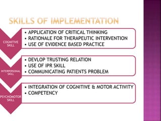 COGNITIVE
SKILL
• APPLICATION OF CRITICAL THINKING
• RATIONALE FOR THERAPEUTIC INTERVENTION
• USE OF EVIDENCE BASED PRACTICE
INTERPERSONAL
SKILL
• DEVLOP TRUSTING RELATION
• USE OF IPR SKILL
• COMMUNICATING PATIENTS PROBLEM
PSYCHOMOTOR
SKILL
• INTEGRATION OF COGNITIVE & MOTOR ACTIVITY
• COMPETENCY
 
