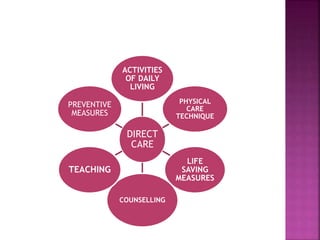 DIRECT
CARE
ACTIVITIES
OF DAILY
LIVING
PHYSICAL
CARE
TECHNIQUE
LIFE
SAVING
MEASURES
COUNSELLING
TEACHING
PREVENTIVE
MEASURES
 