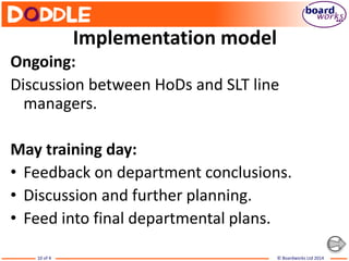 © Boardworks Ltd 201410 of 4
Implementation model
Ongoing:
Discussion between HoDs and SLT line
managers.
May training day:
• Feedback on department conclusions.
• Discussion and further planning.
• Feed into final departmental plans.
 