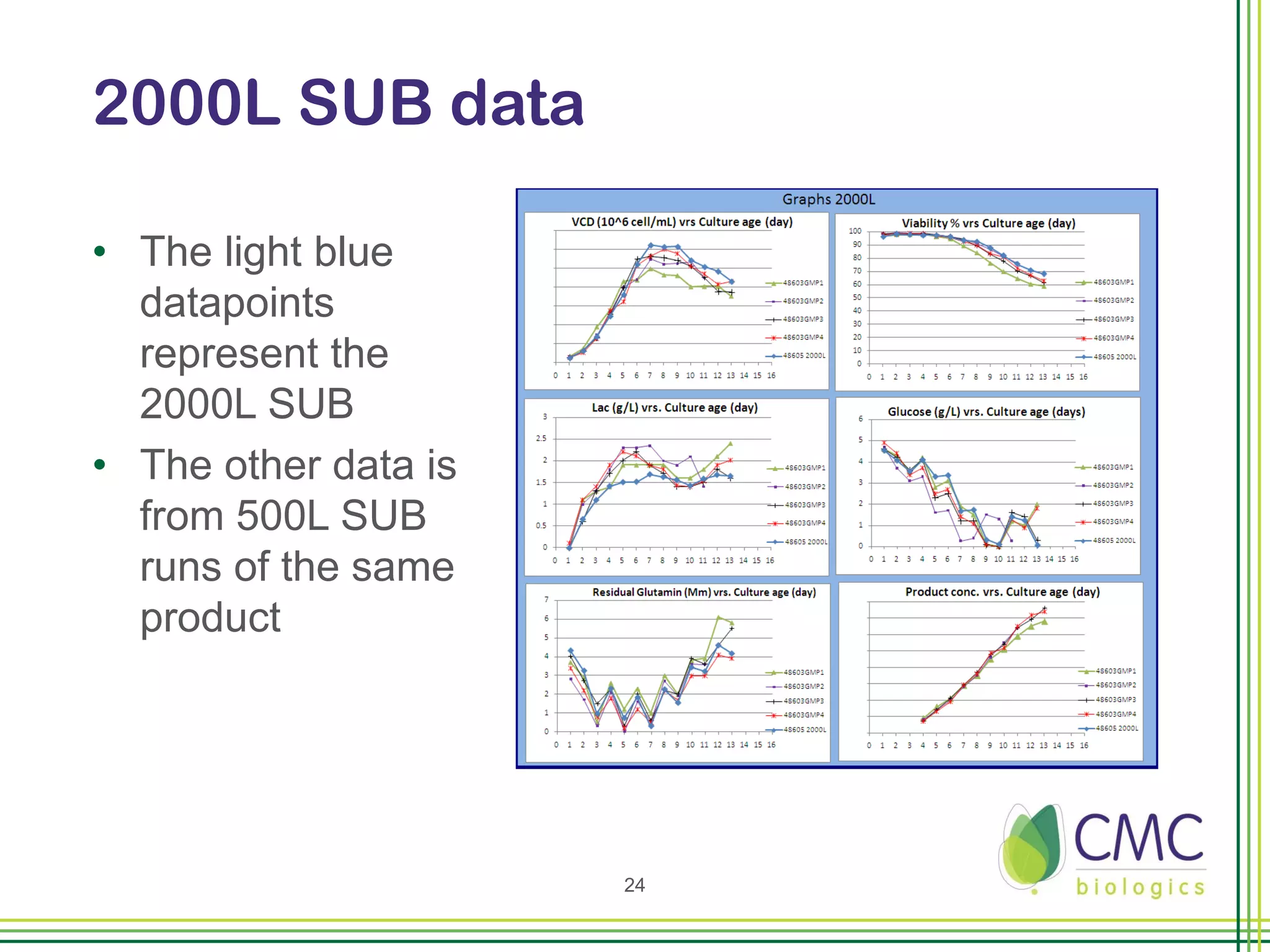 2000L SUB data

• The light blue
  datapoints
  represent the
  2000L SUB
• The other data is
  from 500L SUB
  runs of the same
  product




                      24
 