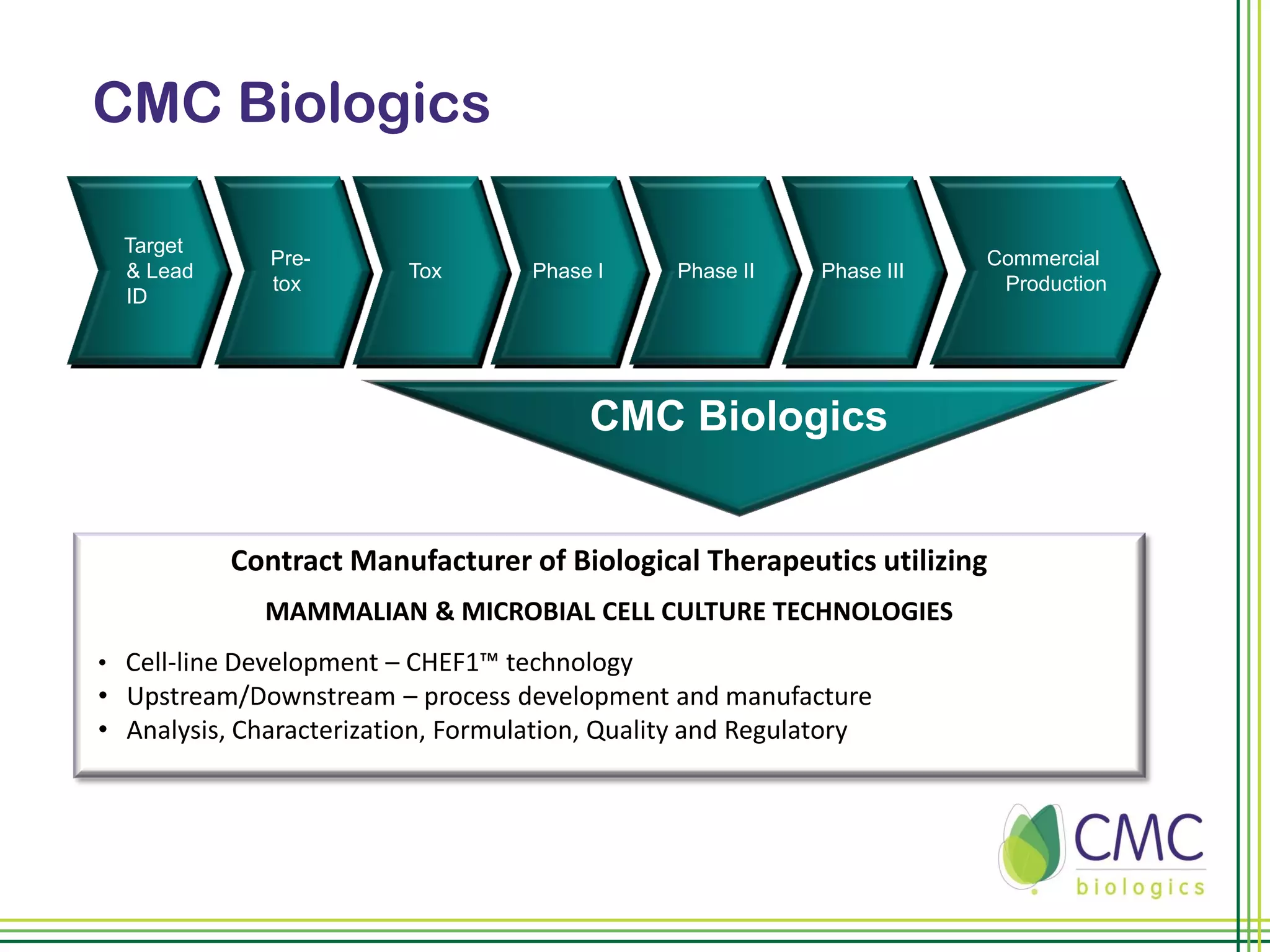 CMC Biologics

  Target
              Pre-                                                      Commercial
  & Lead                  Tox       Phase I     Phase II    Phase III
              tox                                                        Production
  ID




                                         CMC Biologics


           Contract Manufacturer of Biological Therapeutics utilizing
              MAMMALIAN & MICROBIAL CELL CULTURE TECHNOLOGIES
• Cell-line Development – CHEF1™ technology
• Upstream/Downstream – process development and manufacture
• Analysis, Characterization, Formulation, Quality and Regulatory
 