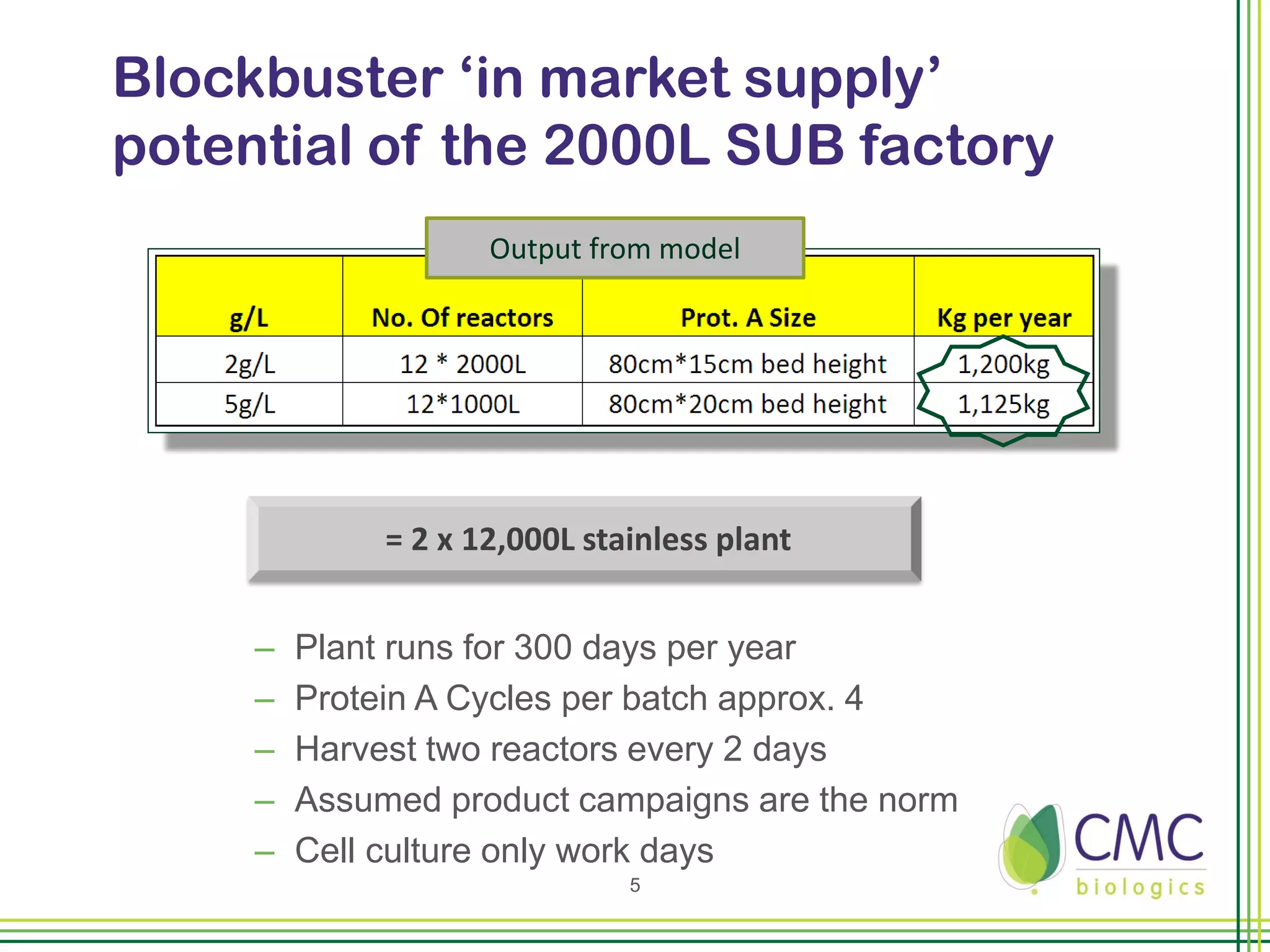 Blockbuster ‘in market supply’
potential of the 2000L SUB factory
                     Output from model




              = 2 x 12,000L stainless plant


     –   Plant runs for 300 days per year
     –   Protein A Cycles per batch approx. 4
     –   Harvest two reactors every 2 days
     –   Assumed product campaigns are the norm
     –   Cell culture only work days
                               5
 
