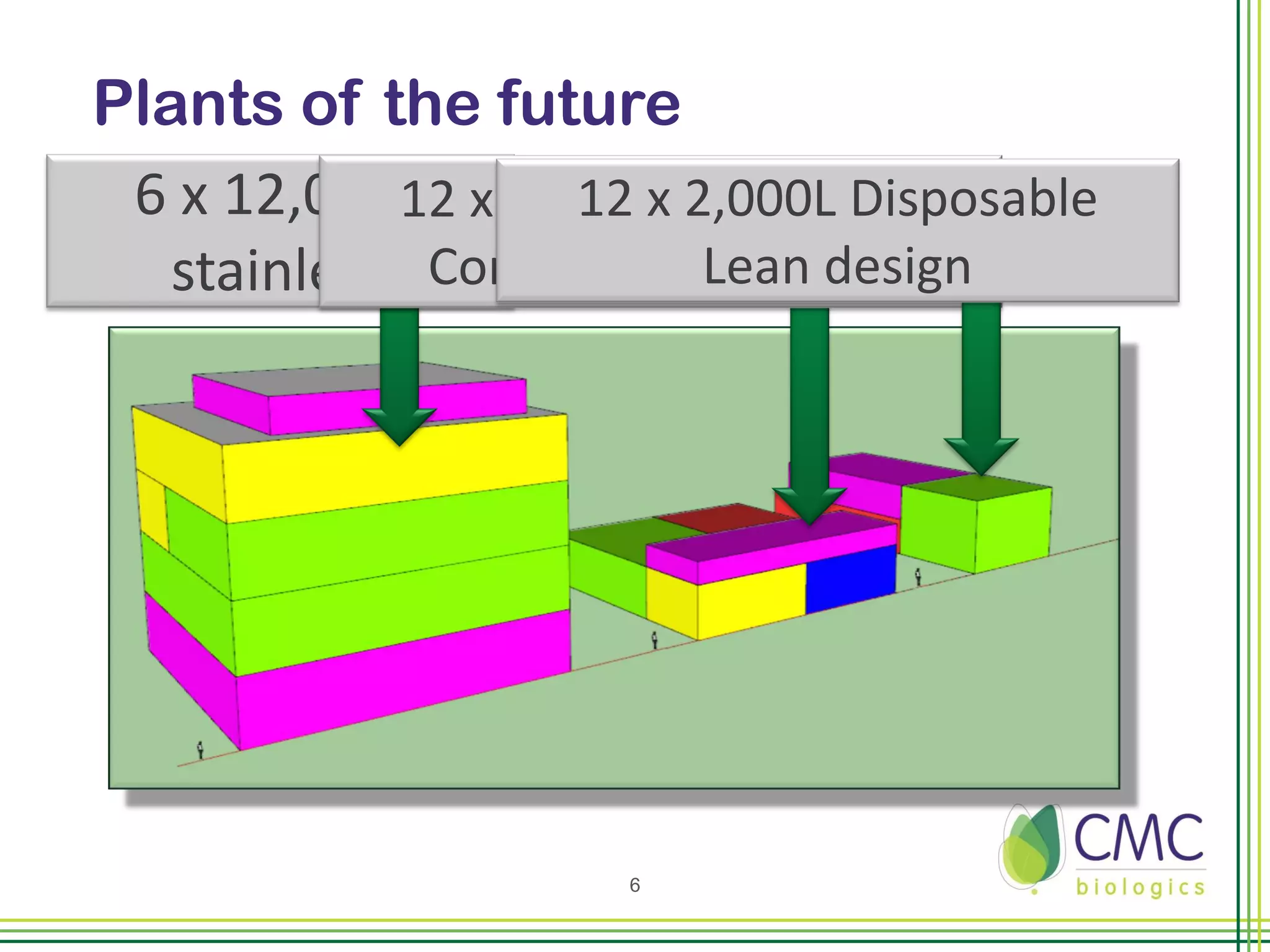 Plants of the future
 6 x 12,000L x 2,000LxDisposable
            12    12 2,000L Disposable
                       Lean design
   stainless Conventional design




                    6
 