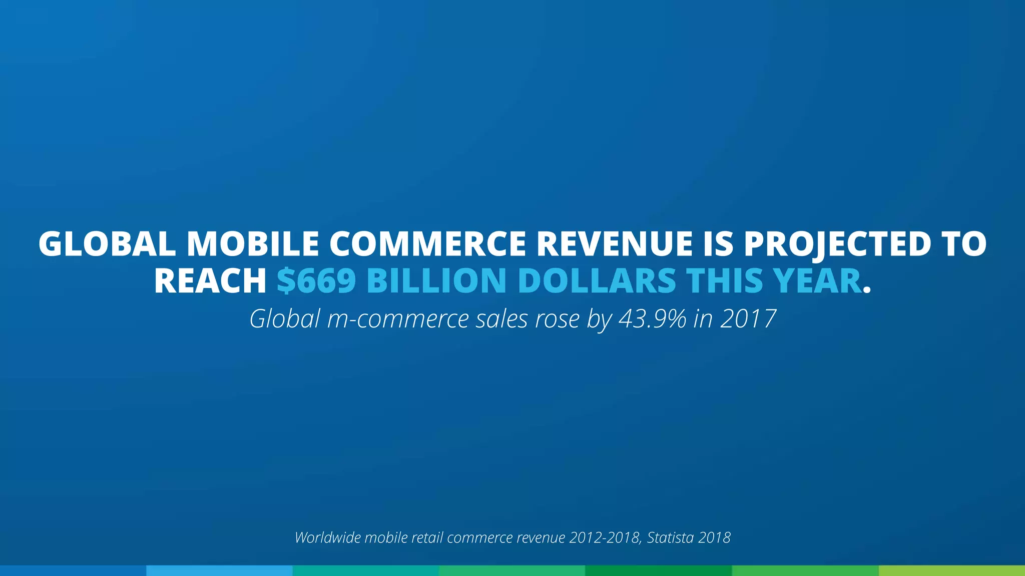 GLOBAL MOBILE COMMERCE REVENUE IS PROJECTED TO
REACH $669 BILLION DOLLARS THIS YEAR.
Global m-commerce sales rose by 43.9% in 2017
Worldwide mobile retail commerce revenue 2012-2018, Statista 2018
 