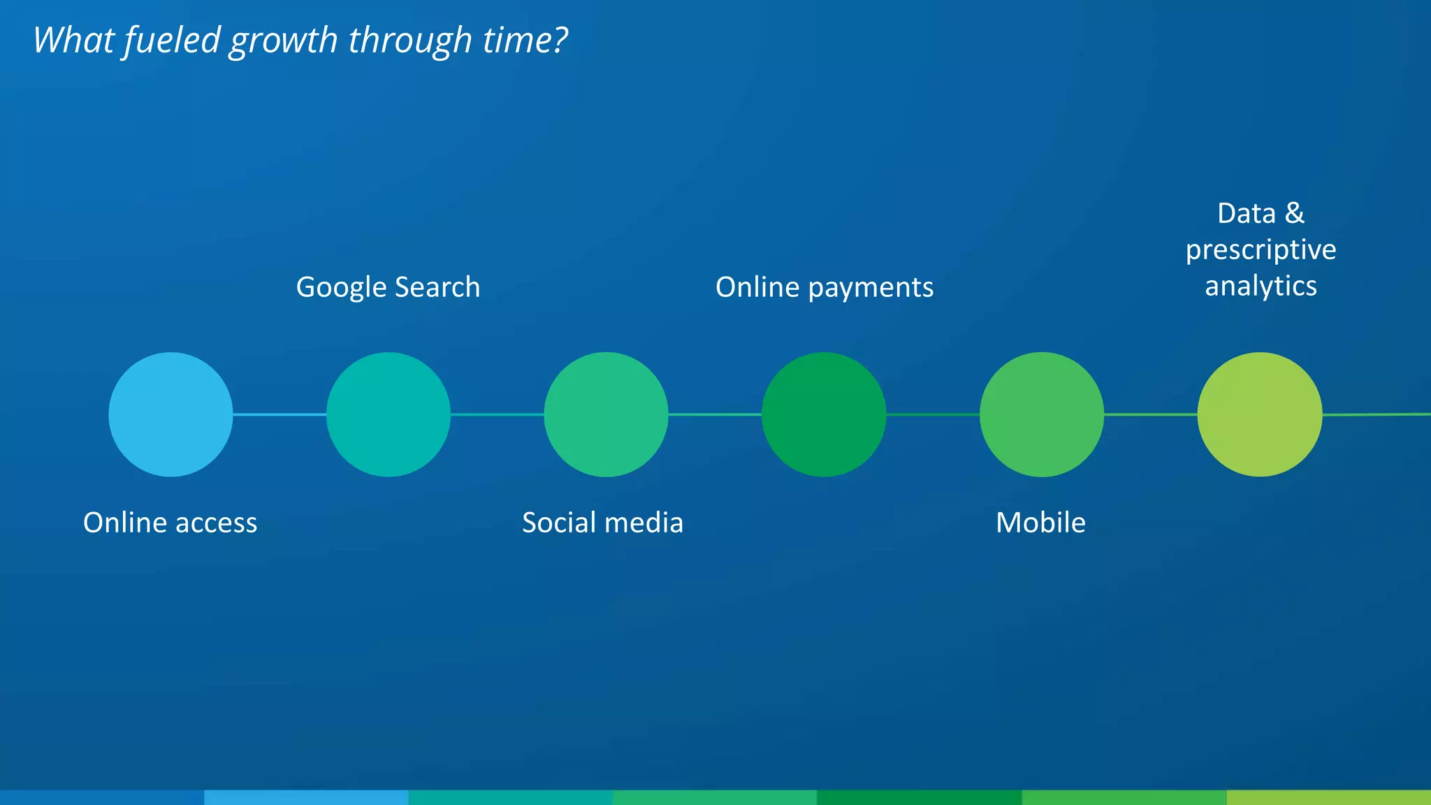 Online access
Google Search
Social media
Online payments
Mobile
Data &
prescriptive
analytics
What fueled growth through time?
 