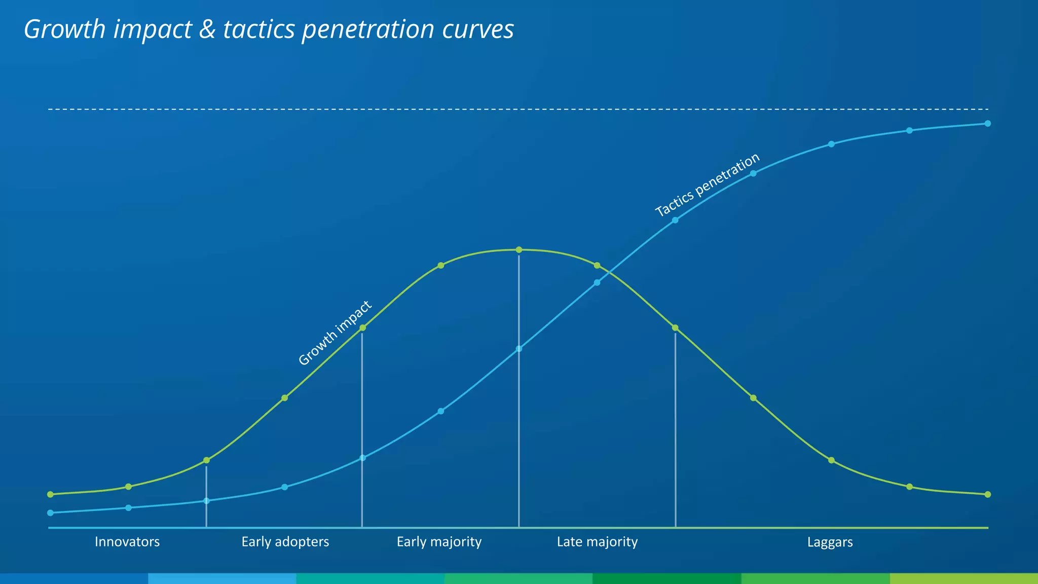 Growth impact & tactics penetration curves
Innovators Early adopters Early majority Late majority Laggars
 