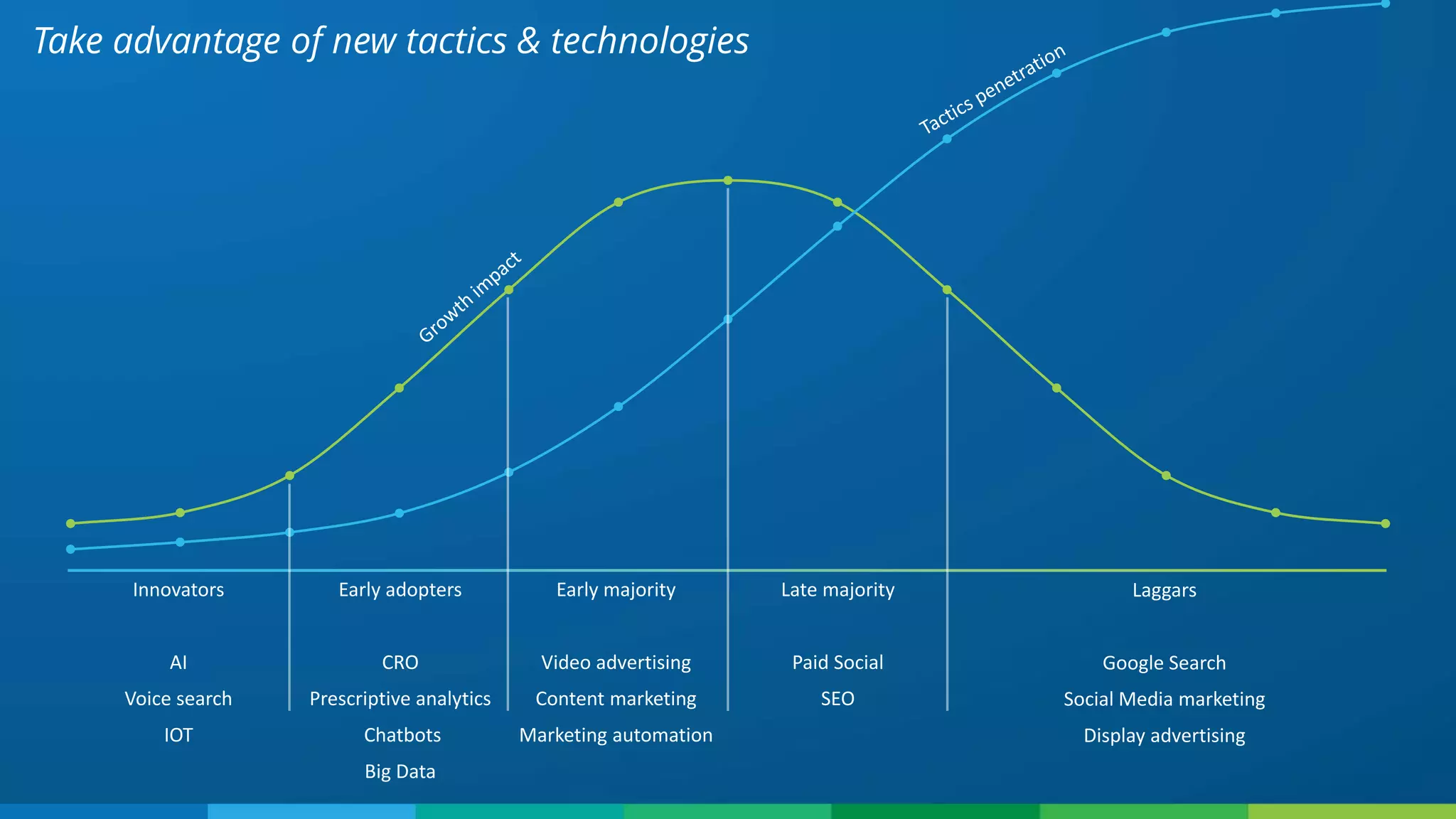 Take advantage of new tactics & technologies
Innovators
AI
Voice search
IOT
Early adopters
CRO
Prescriptive analytics
Chatbots
Big Data
Early majority
Video advertising
Content marketing
Marketing automation
Late majority
Paid Social
SEO
Laggars
Google Search
Social Media marketing
Display advertising
 