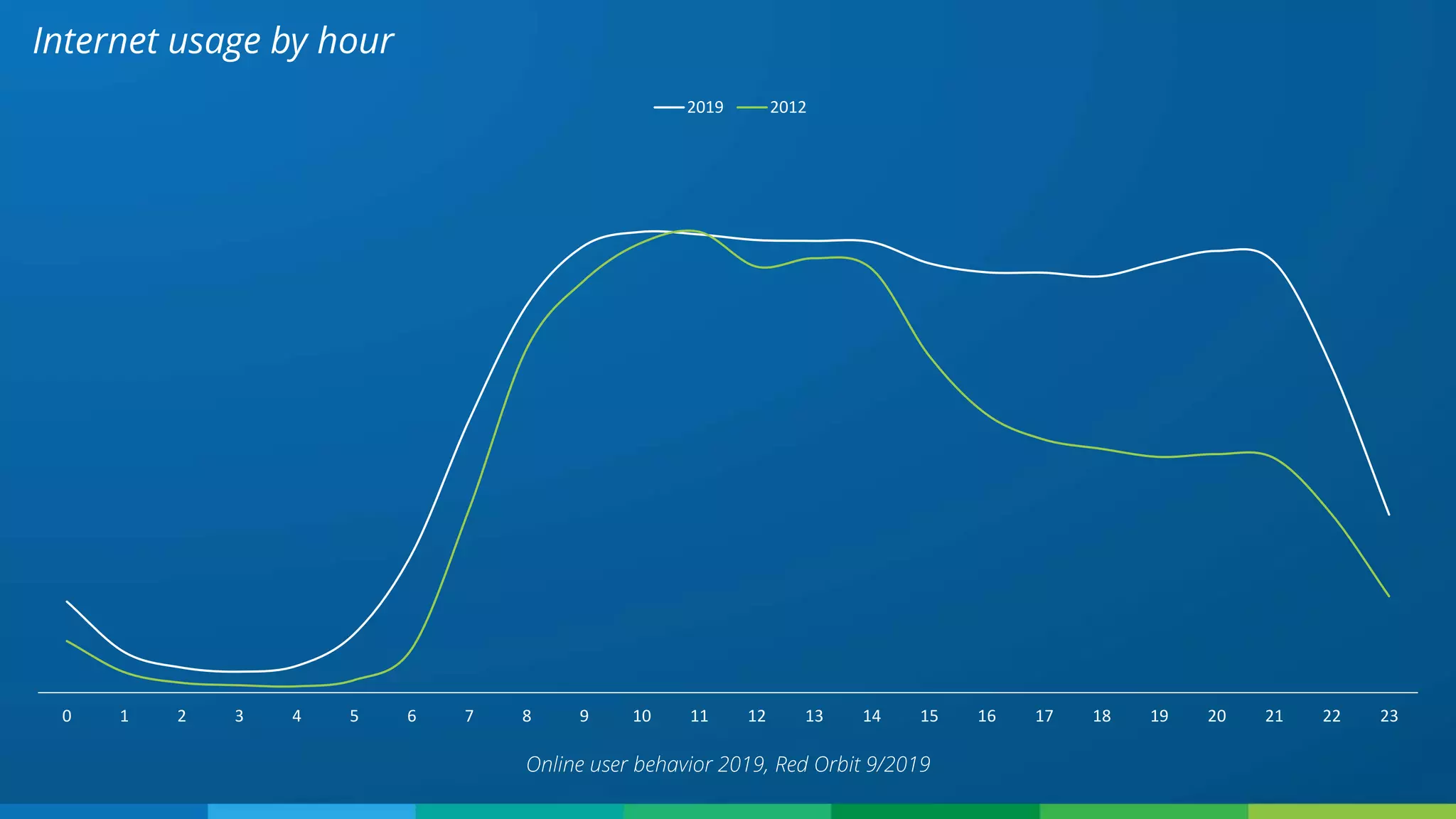 Internet usage by hour
Online user behavior 2019, Red Orbit 9/2019
0 1 2 3 4 5 6 7 8 9 10 11 12 13 14 15 16 17 18 19 20 21 22 23
2019 2012
 
