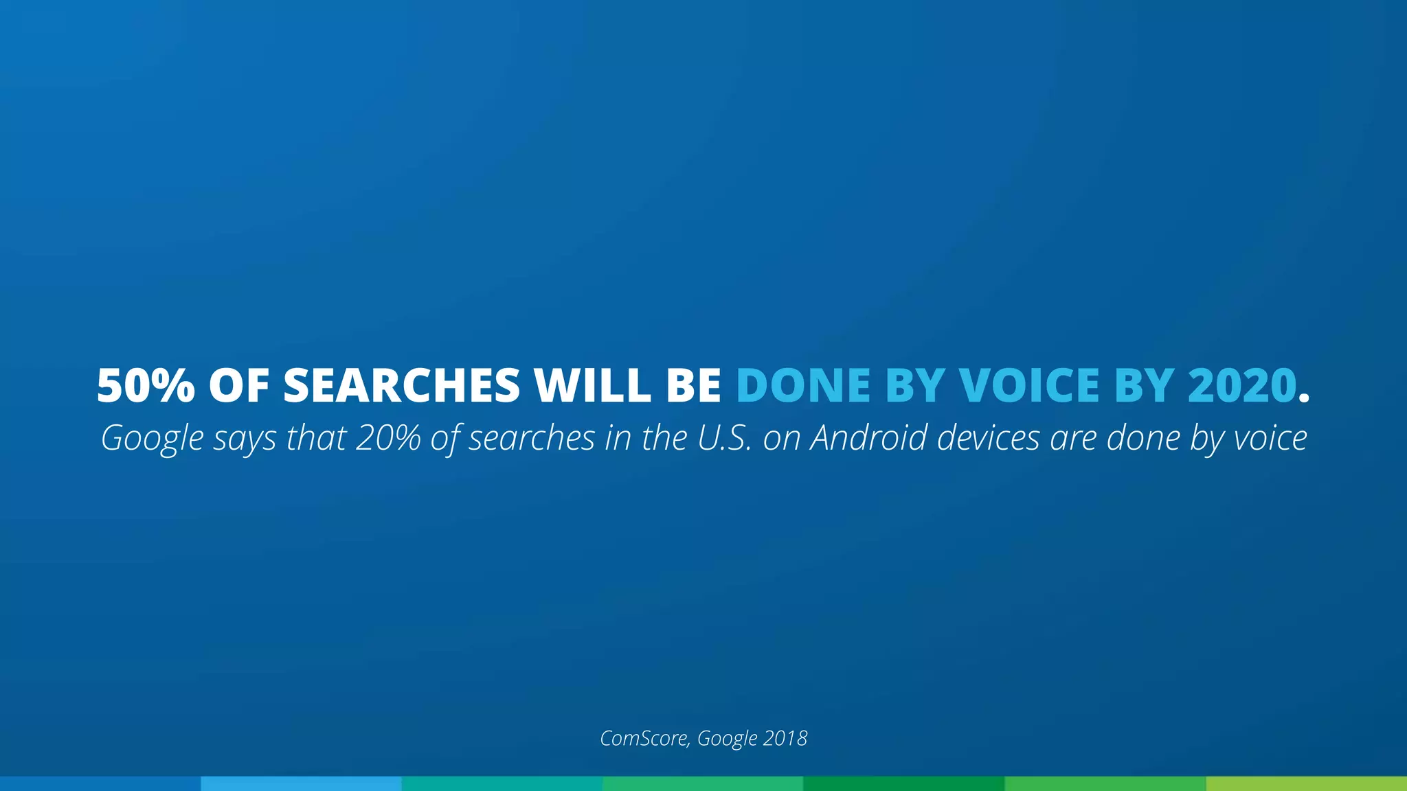 Google says that 20% of searches in the U.S. on Android devices are done by voice
50% OF SEARCHES WILL BE DONE BY VOICE BY 2020.
ComScore, Google 2018
 