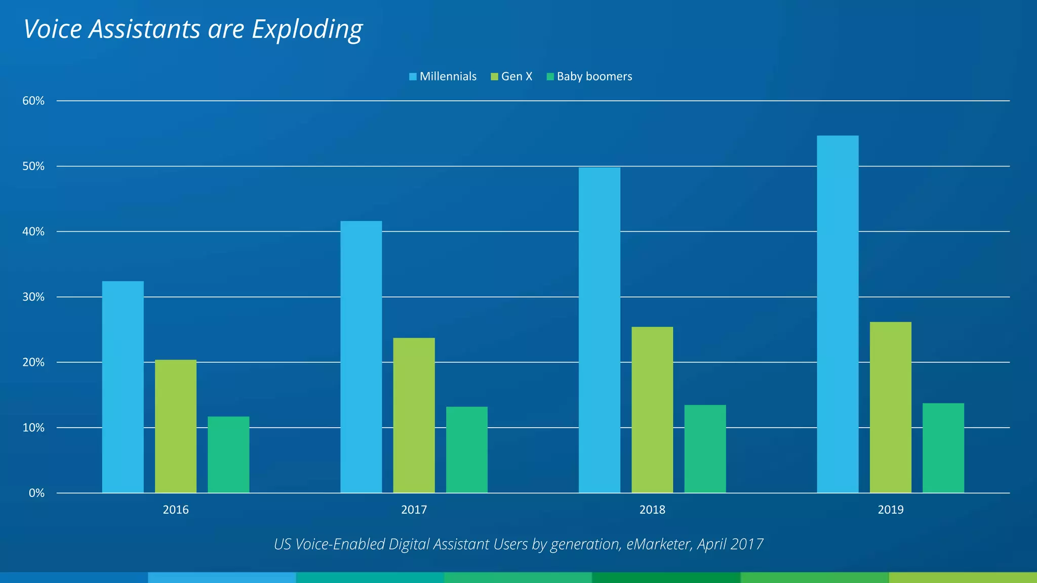 Voice Assistants are Exploding
US Voice-Enabled Digital Assistant Users by generation, eMarketer, April 2017
0%
10%
20%
30%
40%
50%
60%
2016 2017 2018 2019
Millennials Gen X Baby boomers
 