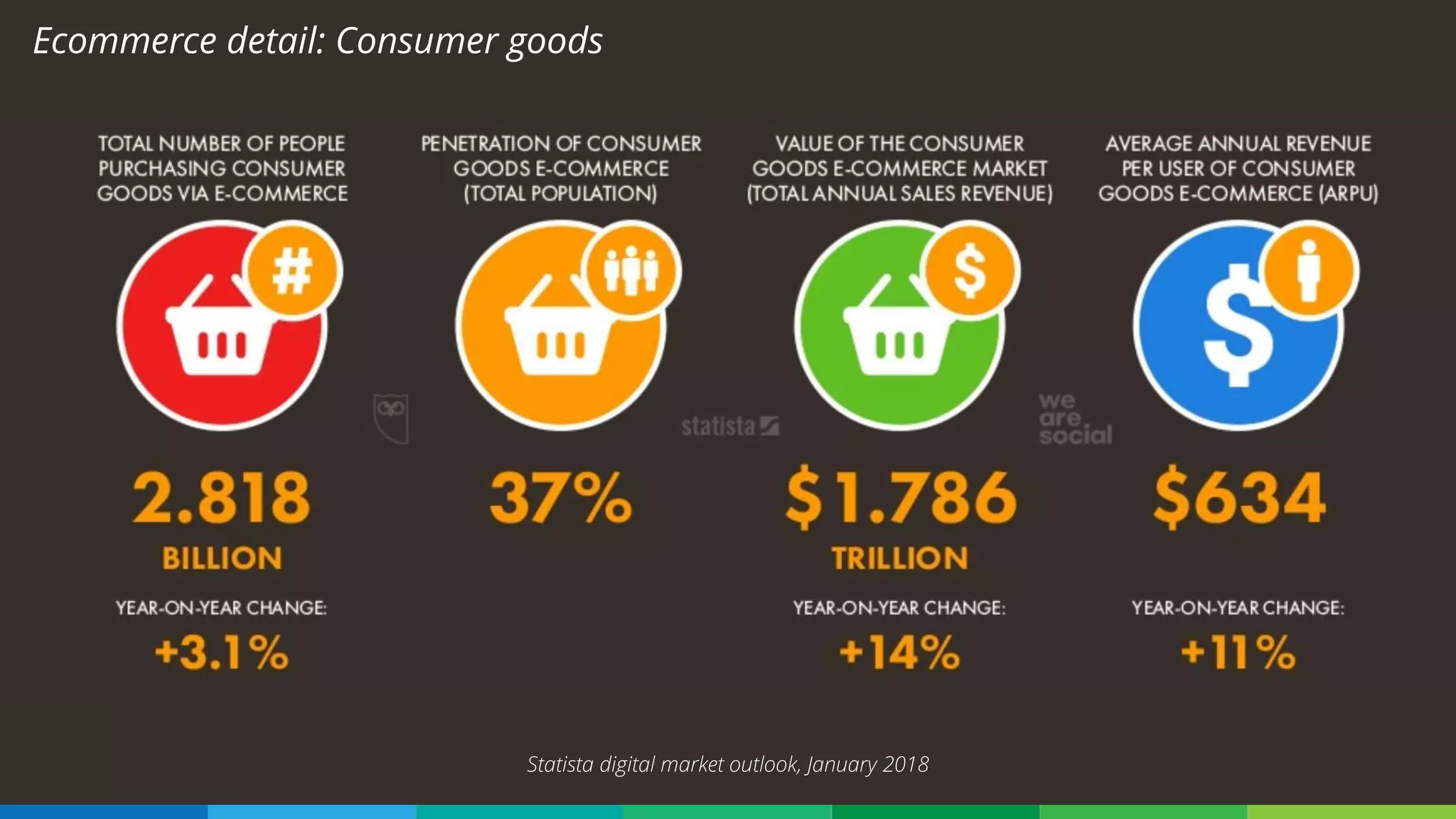 Ecommerce detail: Consumer goods
Statista digital market outlook, January 2018
 