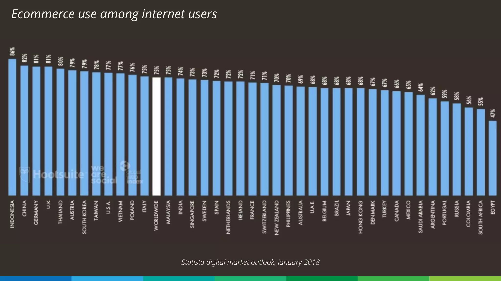 Ecommerce use among internet users
Statista digital market outlook, January 2018
 