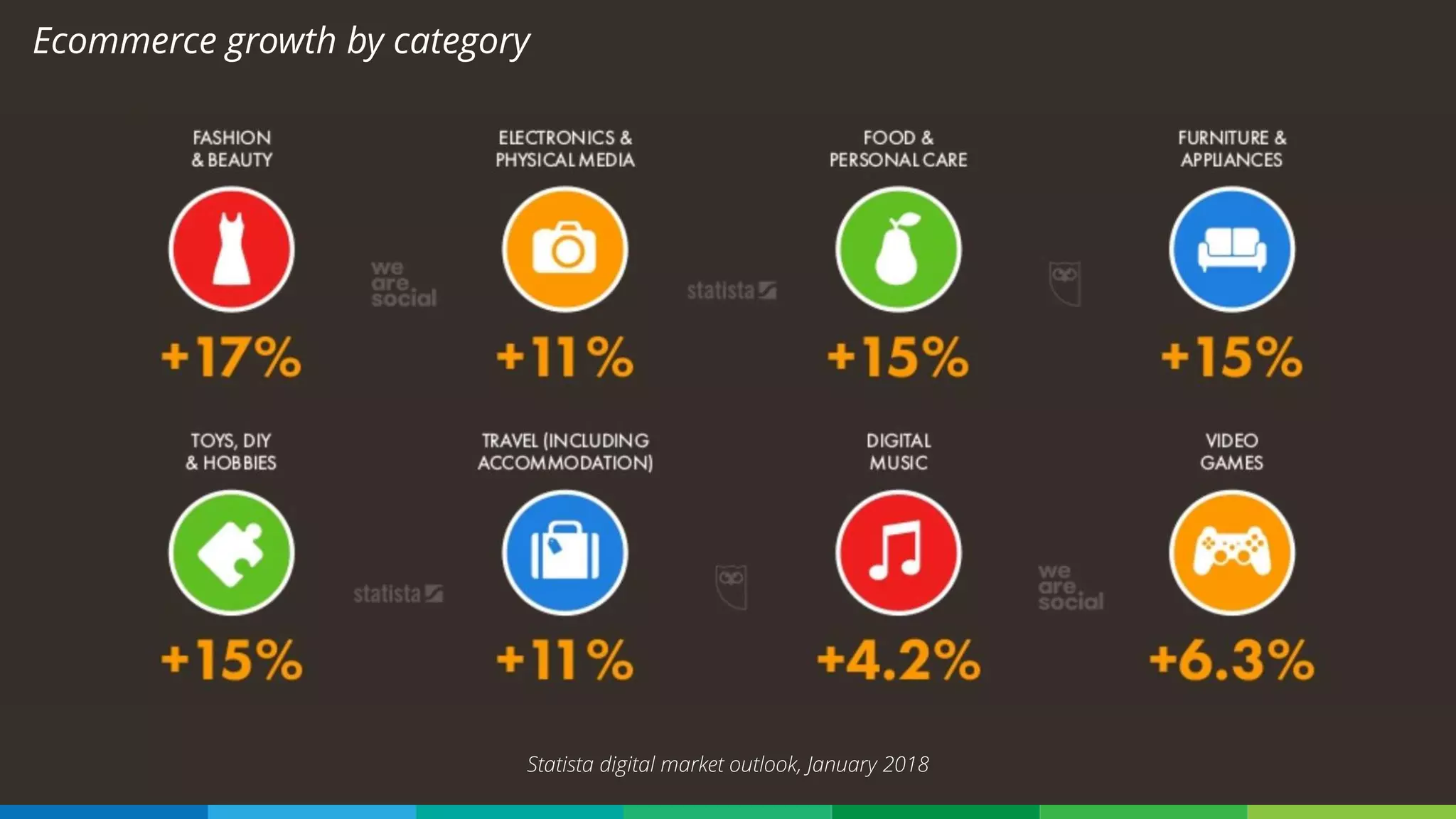 Ecommerce growth by category
Statista digital market outlook, January 2018
 