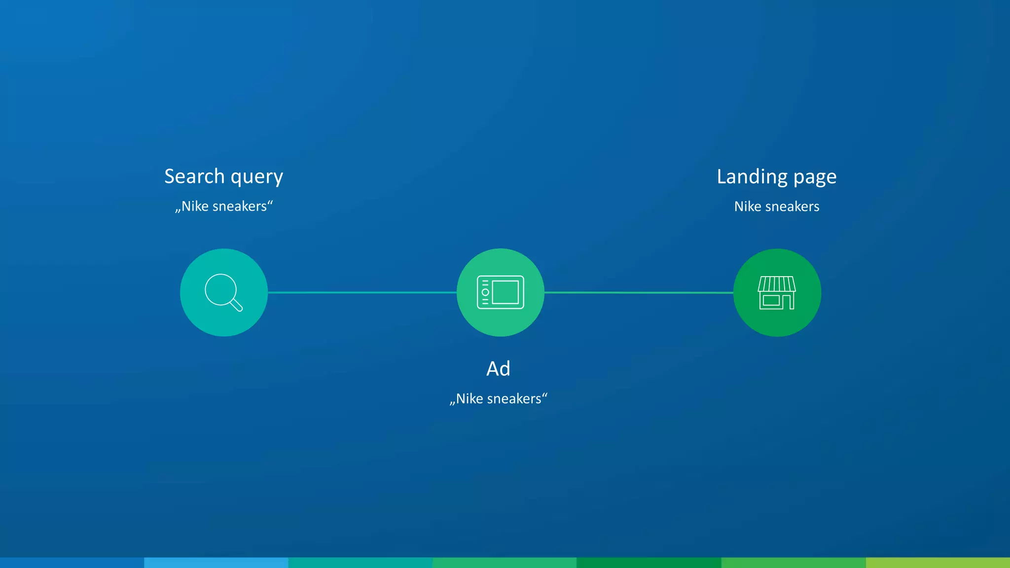 Search query
„Nike sneakers“
Ad
„Nike sneakers“
Landing page
Nike sneakers
 