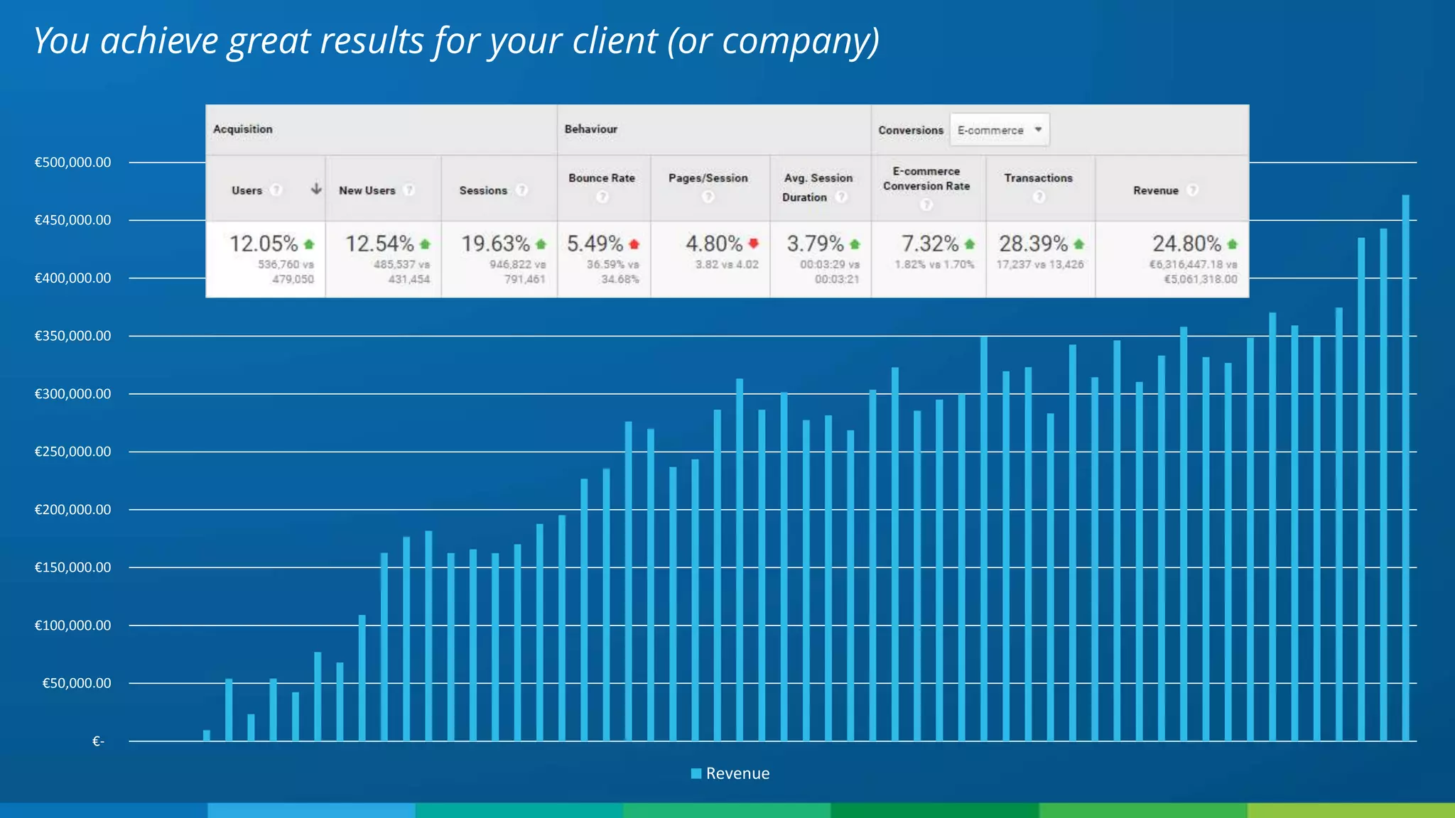 €-
€50,000.00
€100,000.00
€150,000.00
€200,000.00
€250,000.00
€300,000.00
€350,000.00
€400,000.00
€450,000.00
€500,000.00
Revenue
You achieve great results for your client (or company)
 