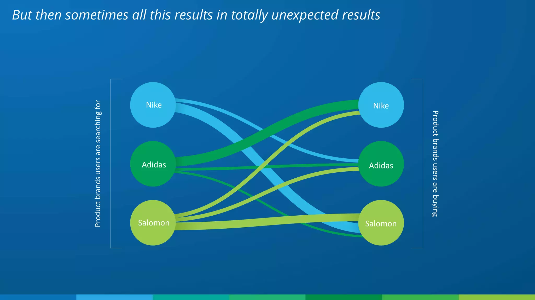 But then sometimes all this results in totally unexpected results
Productbrandsusersaresearchingfor
Productbrandsusersarebuying
Nike
Adidas
Salomon
Nike
Adidas
Salomon
 