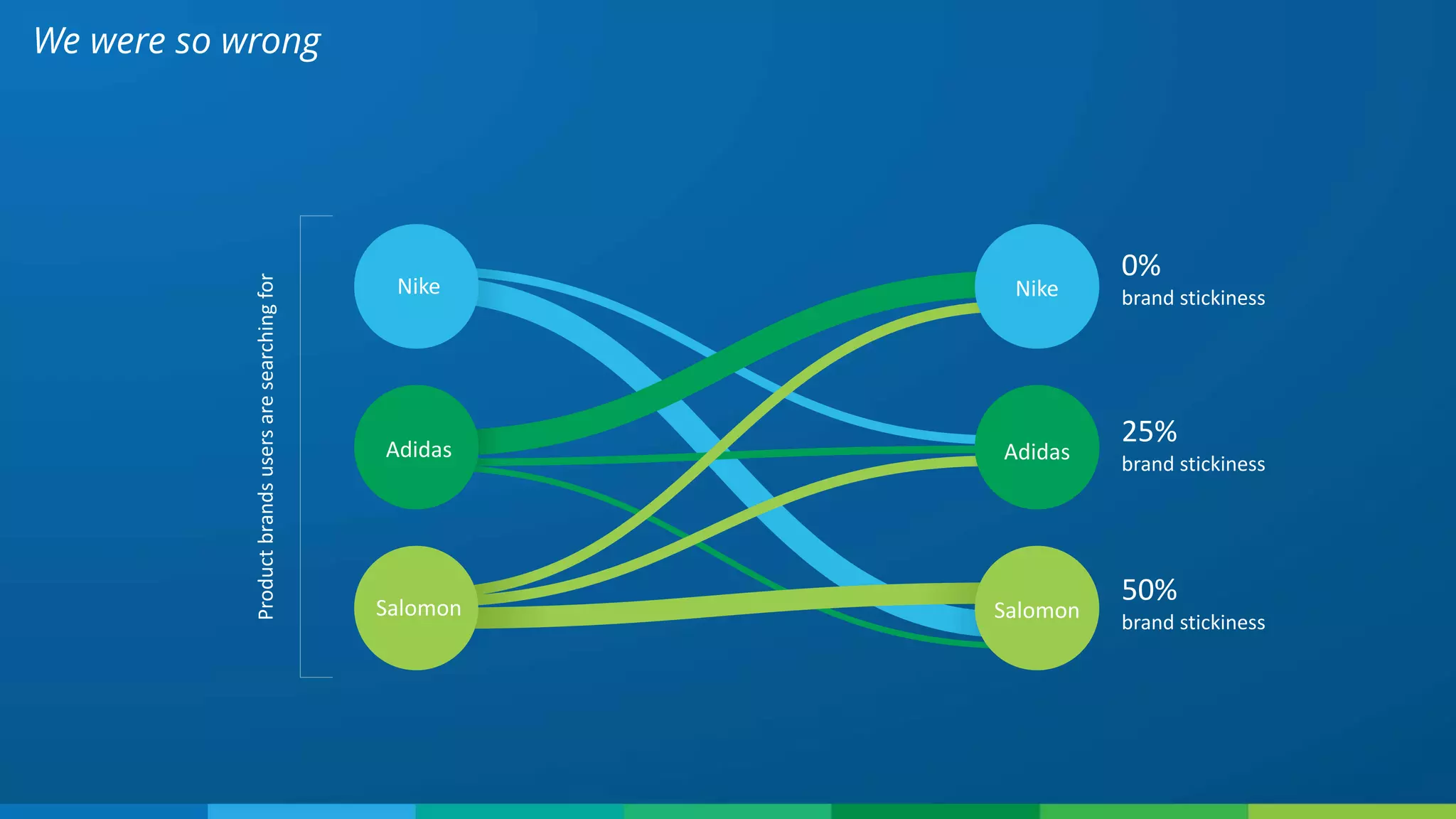 We were so wrong
0%
brand stickiness
25%
brand stickiness
50%
brand stickiness
Productbrandsusersaresearchingfor
Nike
Adidas
Salomon
Nike
Adidas
Salomon
 