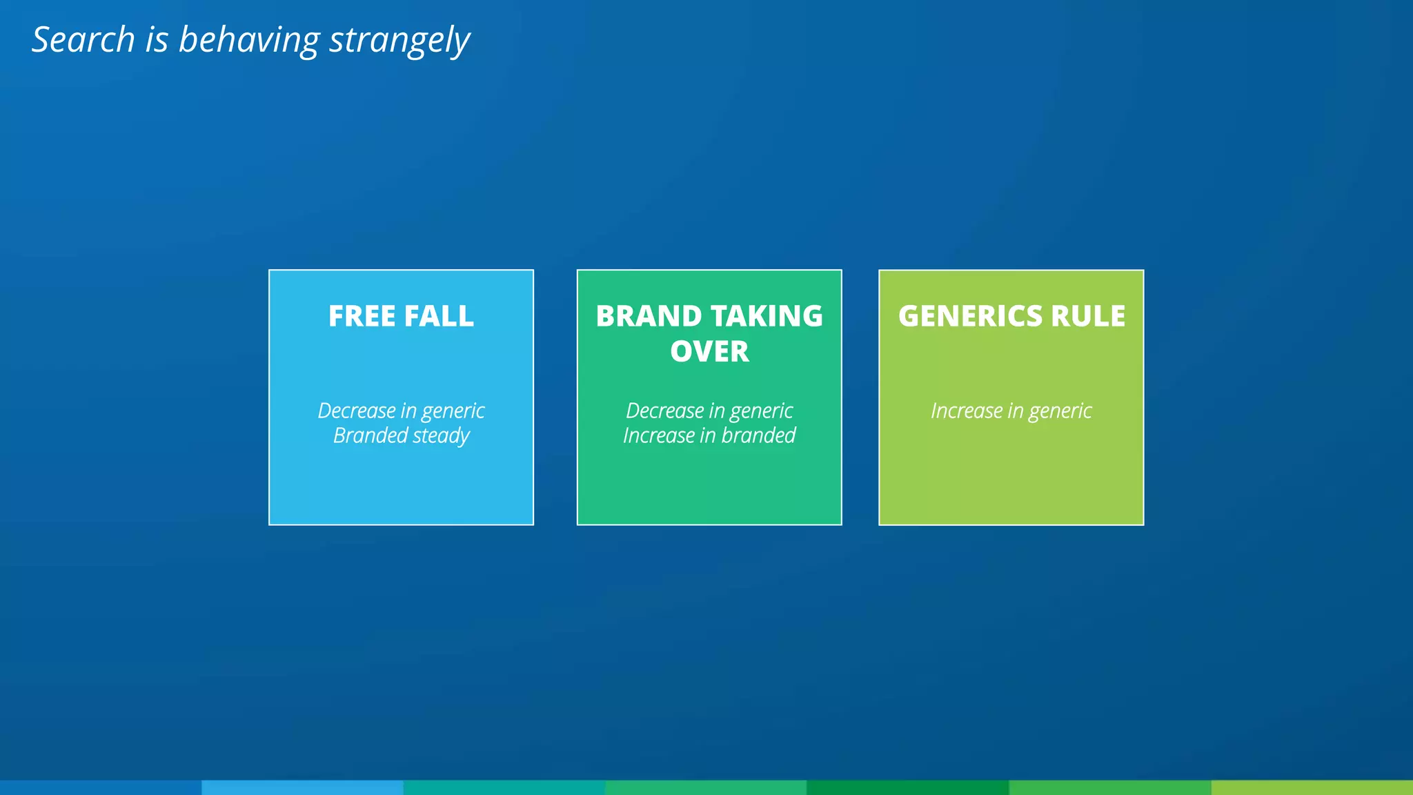 Search is behaving strangely
FREE FALL
Decrease in generic
Branded steady
BRAND TAKING
OVER
Decrease in generic
Increase in branded
GENERICS RULE
Increase in generic
 