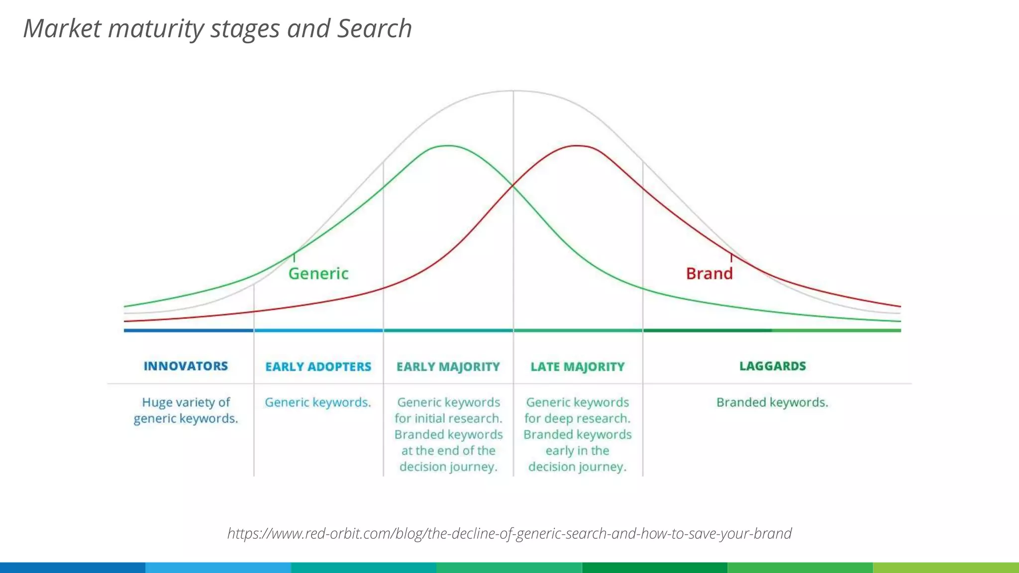 Market maturity stages and Search
https://www.red-orbit.com/blog/the-decline-of-generic-search-and-how-to-save-your-brand
 