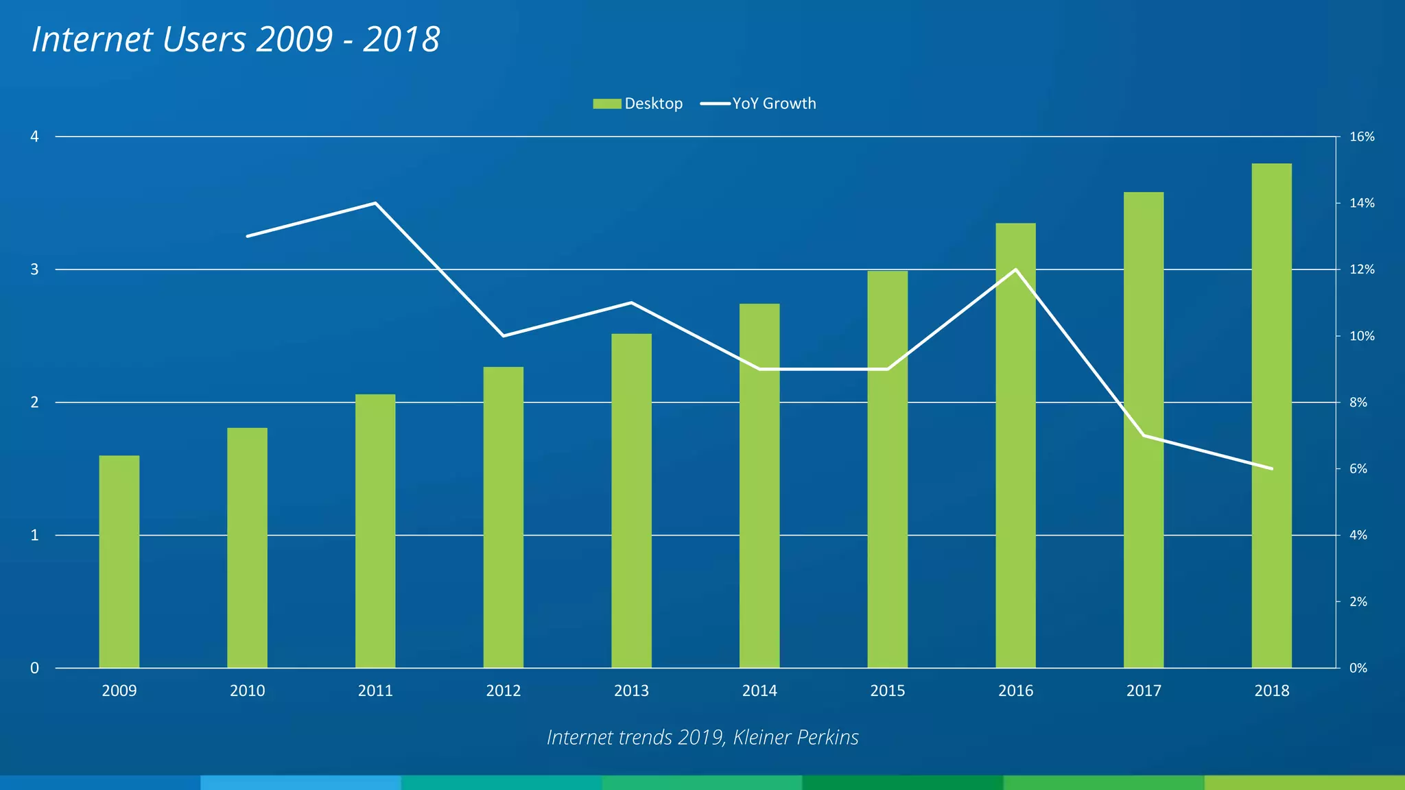 Internet Users 2009 - 2018
Internet trends 2019, Kleiner Perkins
0%
2%
4%
6%
8%
10%
12%
14%
16%
0
1
2
3
4
2009 2010 2011 2012 2013 2014 2015 2016 2017 2018
Desktop YoY Growth
 