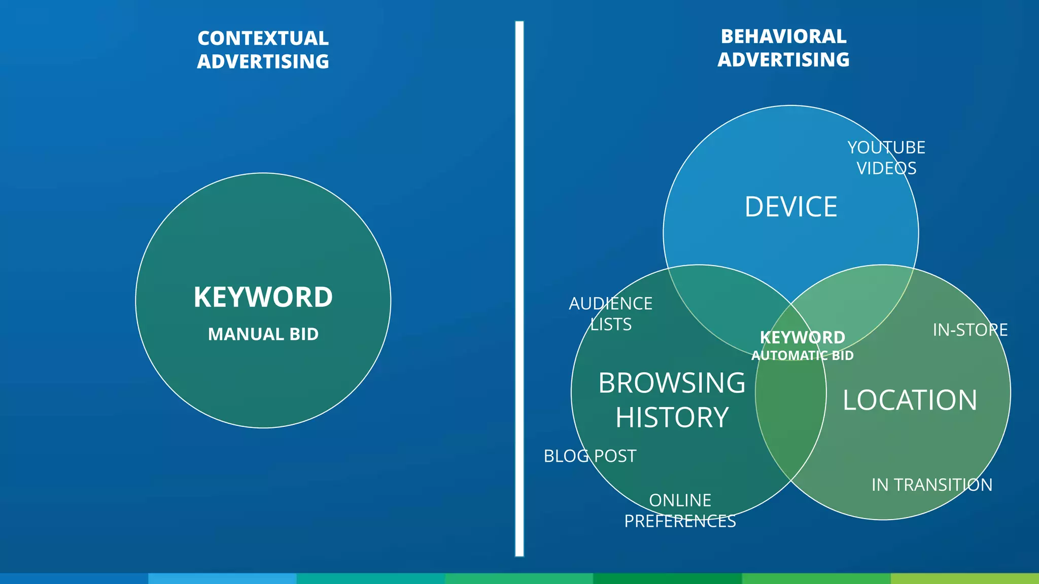 CONTEXTUAL
ADVERTISING
BEHAVIORAL
ADVERTISING
DEVICE
LOCATION
BROWSING
HISTORY
YOUTUBE
VIDEOS
IN-STOREKEYWORD
AUTOMATIC BID
AUDIENCE
LISTS
ONLINE
PREFERENCES
KEYWORD
MANUAL BID
BLOG POST
IN TRANSITION
 