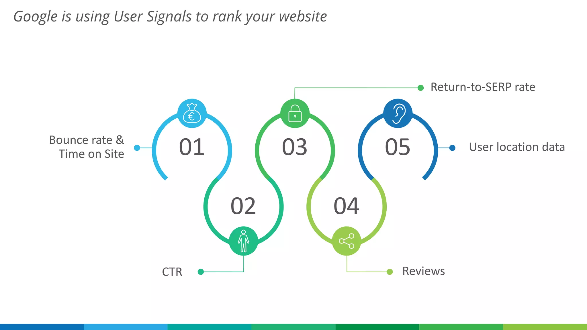 Google is using User Signals to rank your website
Bounce rate &
Time on Site 01
02 04
03 05 User location data
ReviewsCTR
Return-to-SERP rate
 
