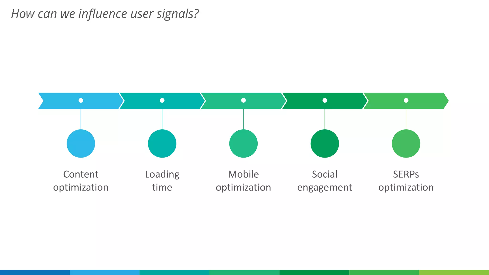 How can we influence user signals?
Content
optimization
Loading
time
Mobile
optimization
Social
engagement
SERPs
optimization
 