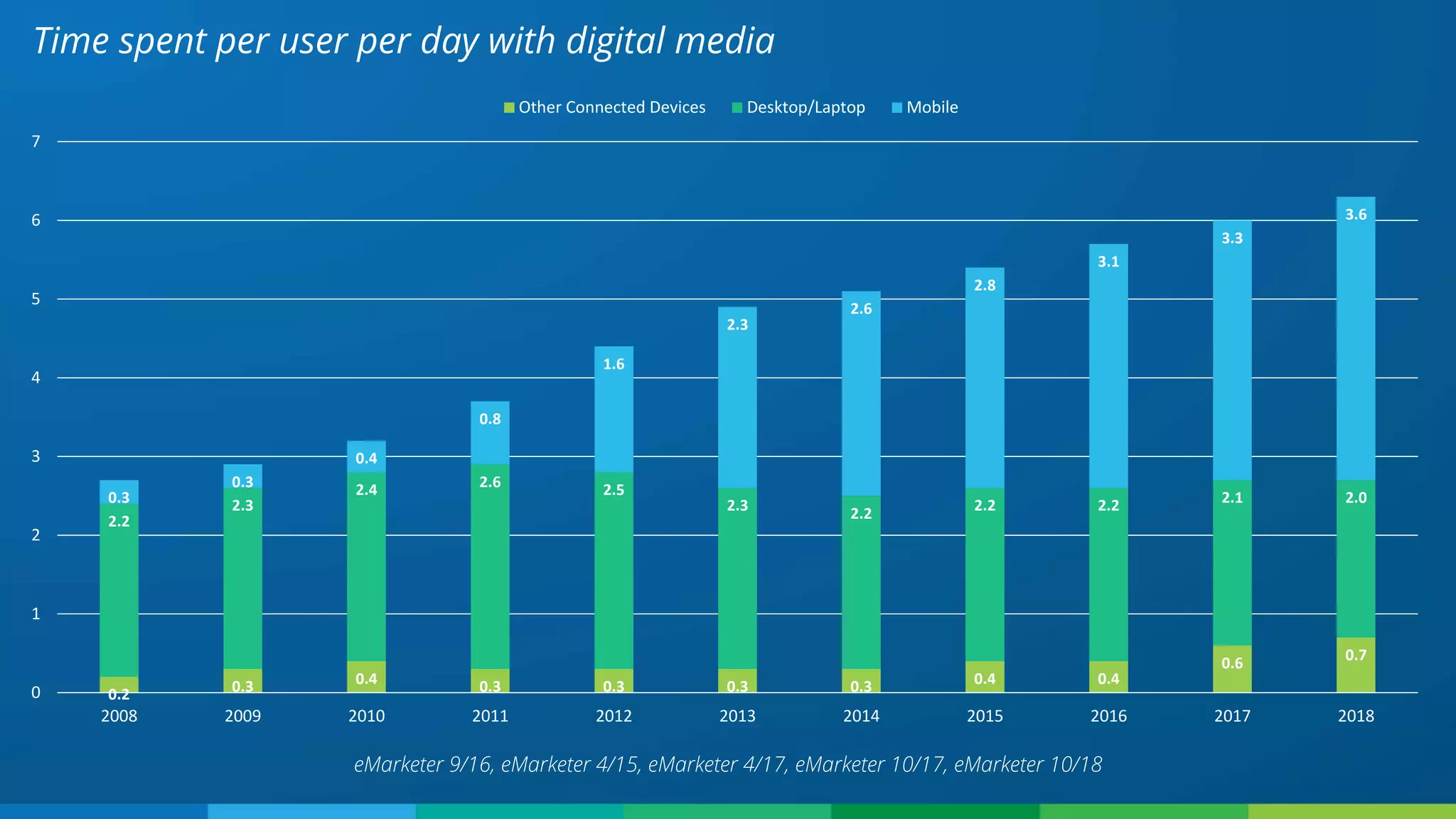 Time spent per user per day with digital media
eMarketer 9/16, eMarketer 4/15, eMarketer 4/17, eMarketer 10/17, eMarketer 10/18
0.2 0.3 0.4 0.3 0.3 0.3 0.3 0.4 0.4
0.6 0.7
2.2
2.3
2.4 2.6 2.5
2.3 2.2 2.2 2.2 2.1 2.00.3
0.3
0.4
0.8
1.6
2.3
2.6
2.8
3.1
3.3
3.6
0
1
2
3
4
5
6
7
2008 2009 2010 2011 2012 2013 2014 2015 2016 2017 2018
Other Connected Devices Desktop/Laptop Mobile
 
