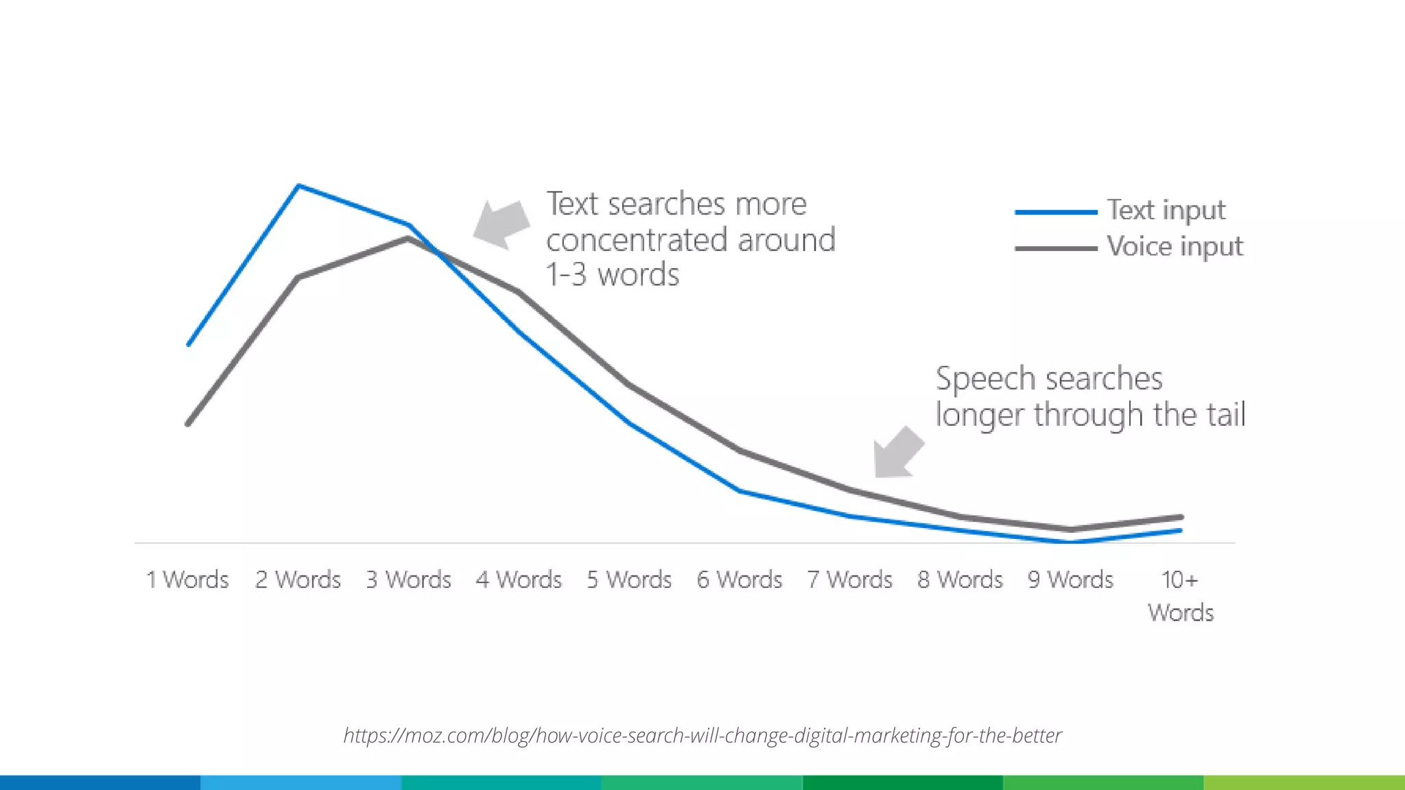 https://moz.com/blog/how-voice-search-will-change-digital-marketing-for-the-better
 