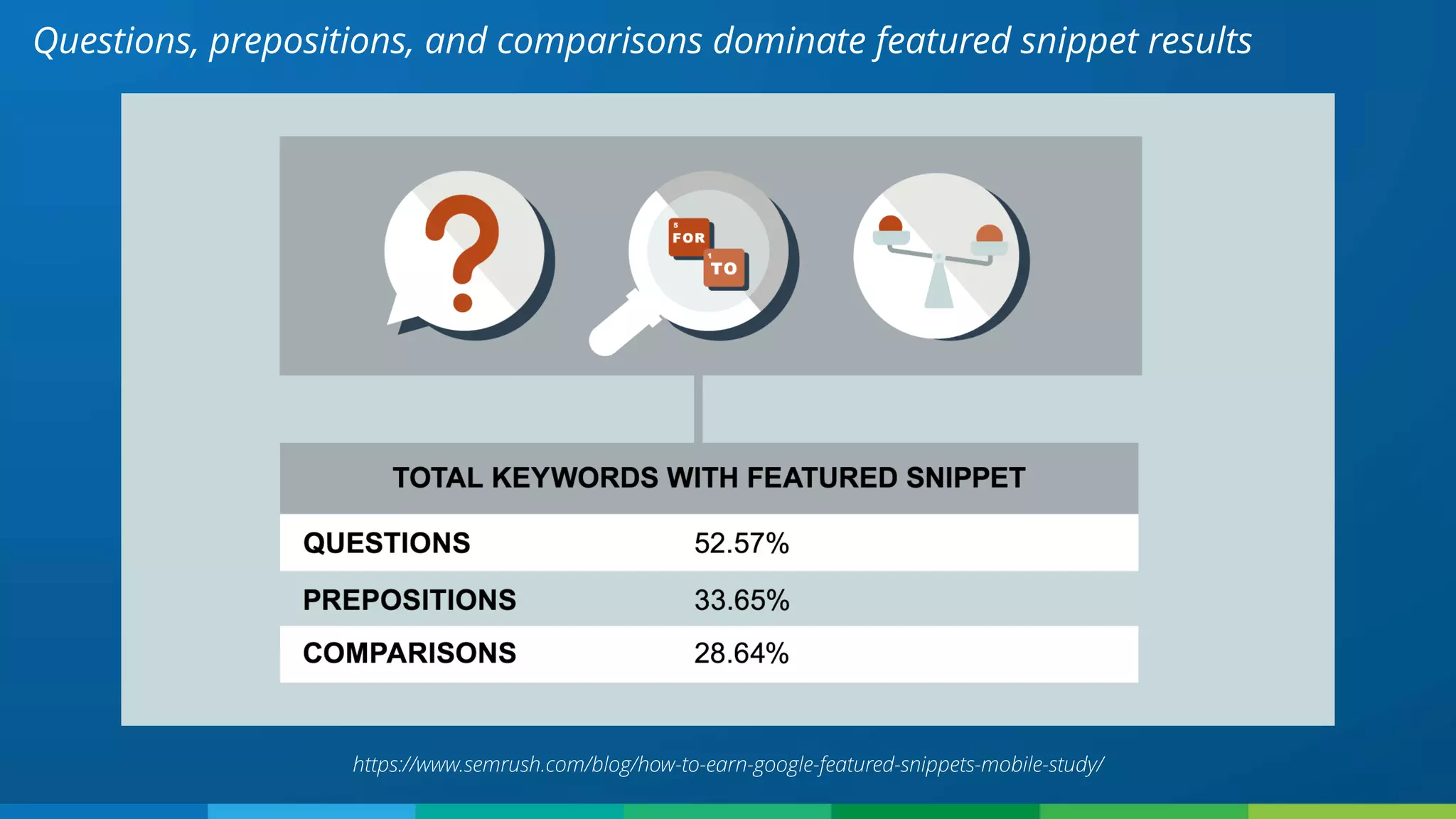 Questions, prepositions, and comparisons dominate featured snippet results
https://www.semrush.com/blog/how-to-earn-google-featured-snippets-mobile-study/
 