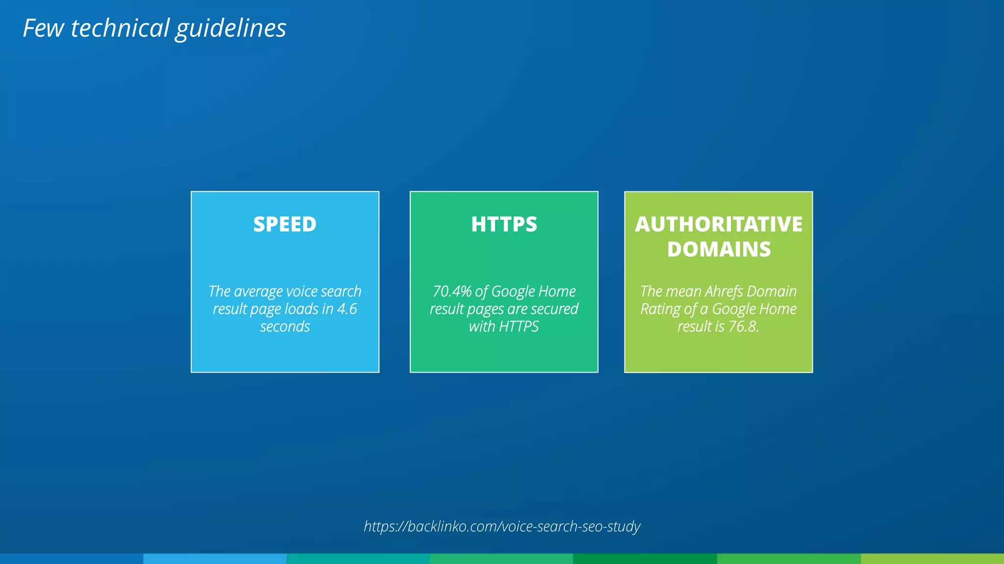 Few technical guidelines
https://backlinko.com/voice-search-seo-study
SPEED
The average voice search
result page loads in 4.6
seconds
HTTPS
70.4% of Google Home
result pages are secured
with HTTPS
AUTHORITATIVE
DOMAINS
The mean Ahrefs Domain
Rating of a Google Home
result is 76.8.
 
