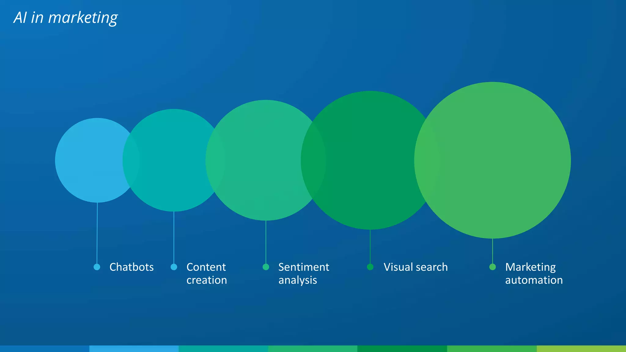 AI in marketing
Content
creation
Chatbots Sentiment
analysis
Visual search Marketing
automation
 