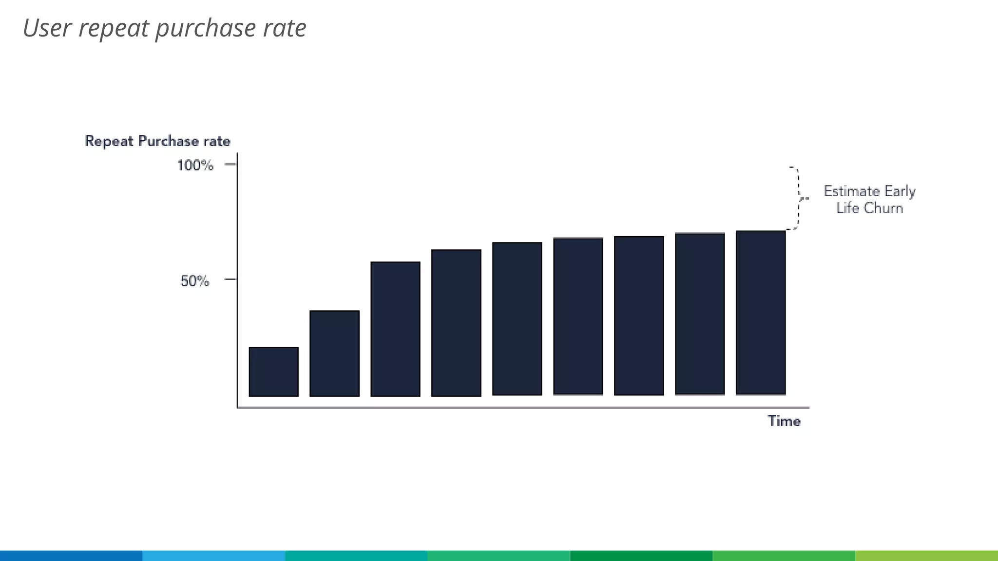User repeat purchase rate
 