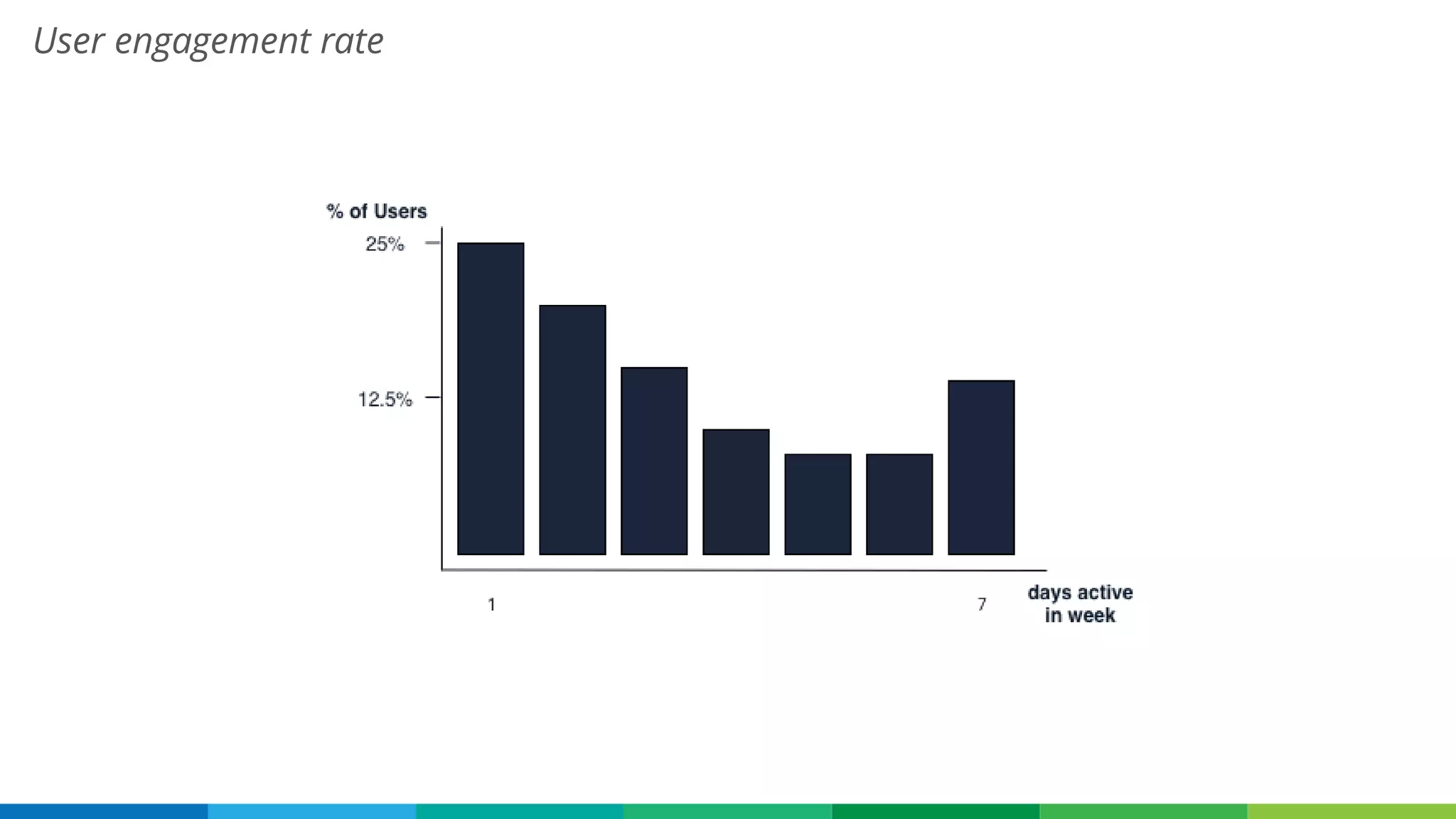 User engagement rate
 