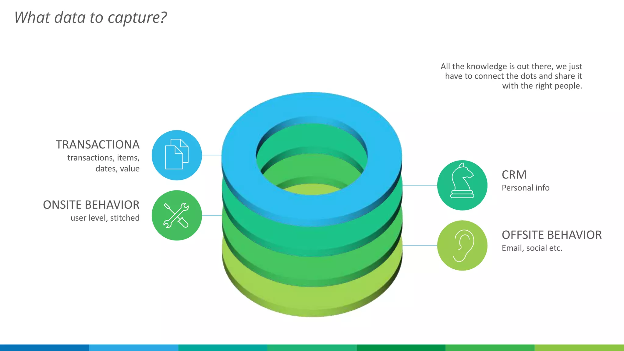 TRANSACTIONA
transactions, items,
dates, value
CRM
Personal info
ONSITE BEHAVIOR
user level, stitched
OFFSITE BEHAVIOR
Email, social etc.
All the knowledge is out there, we just
have to connect the dots and share it
with the right people.
What data to capture?
 