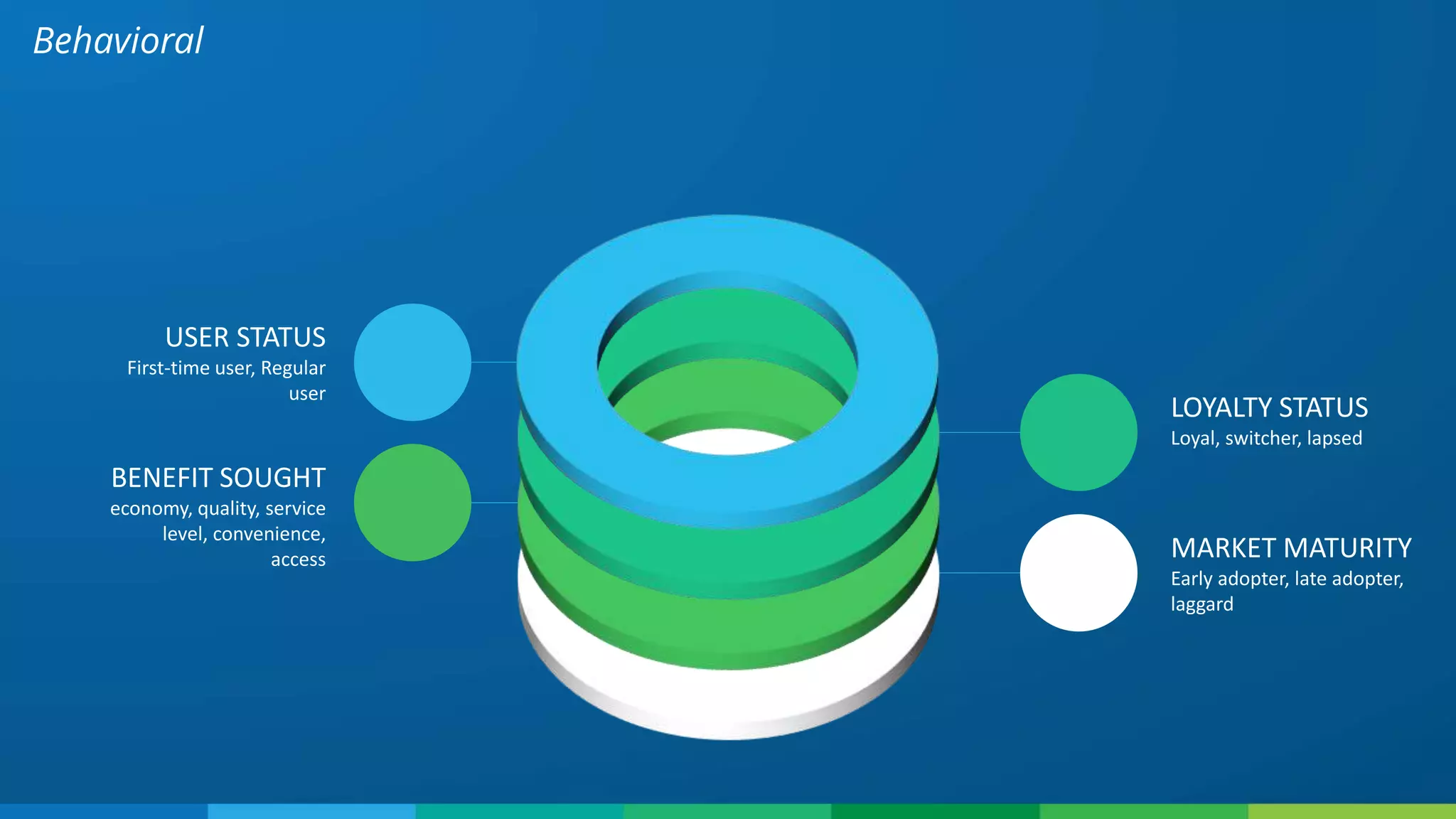 Behavioral
USER STATUS
First-time user, Regular
user
LOYALTY STATUS
Loyal, switcher, lapsed
BENEFIT SOUGHT
economy, quality, service
level, convenience,
access MARKET MATURITY
Early adopter, late adopter,
laggard
 