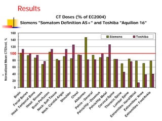 Results
CT Doses (% of EC2004)
Siemens "Somatom Definition AS+" and Toshiba "Aquilion 16"
 